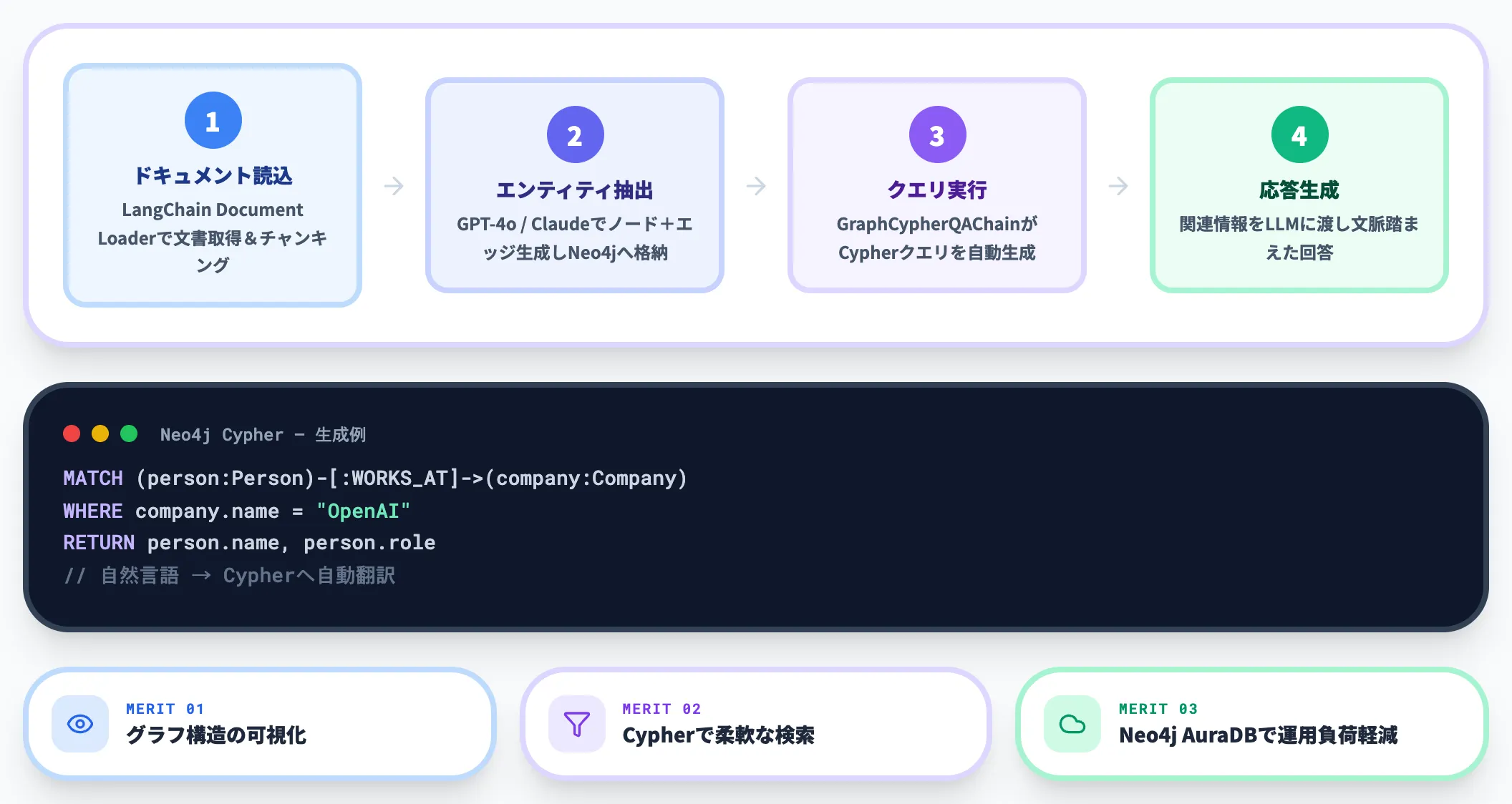 LangChain Neo4jによる本格的な実装