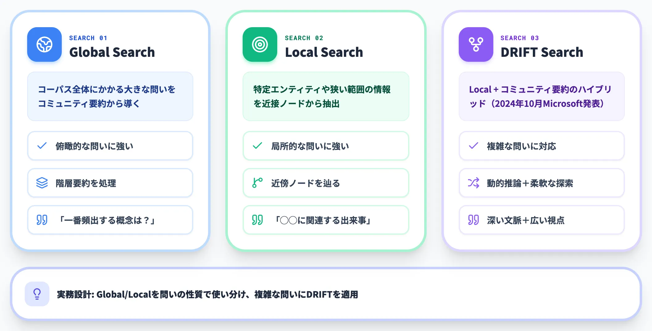 Queryフェーズ