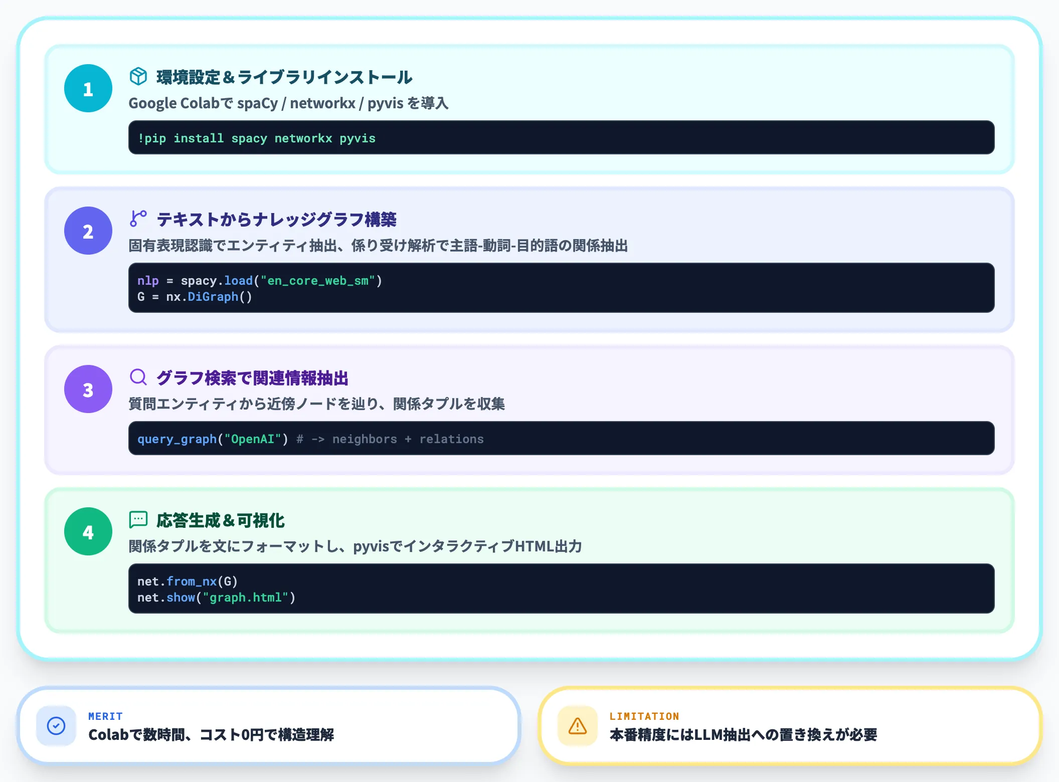 spaCyによる簡易プロトタイプ