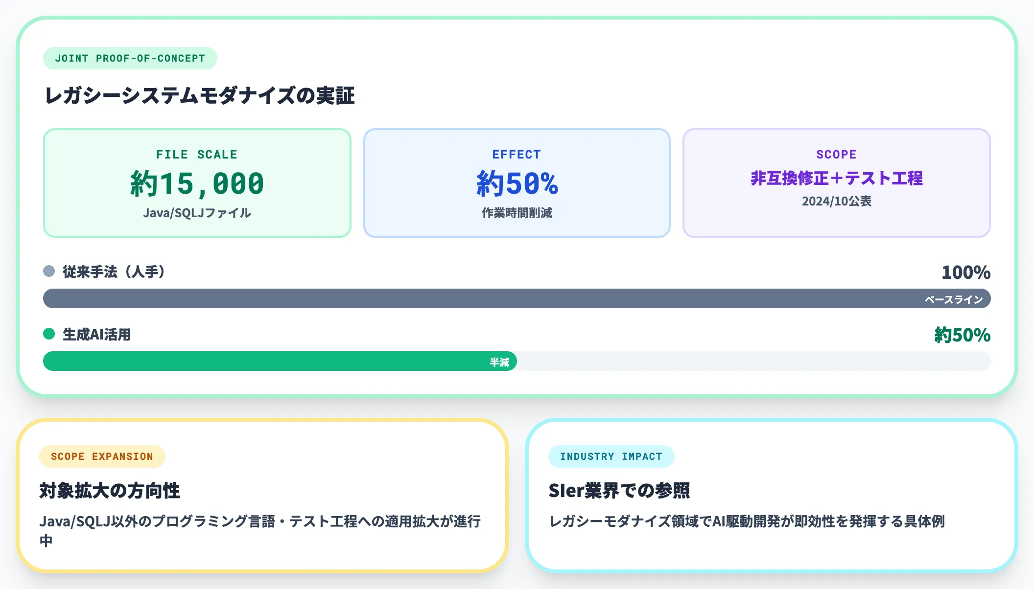 トヨタシステムズと富士通の導入効果