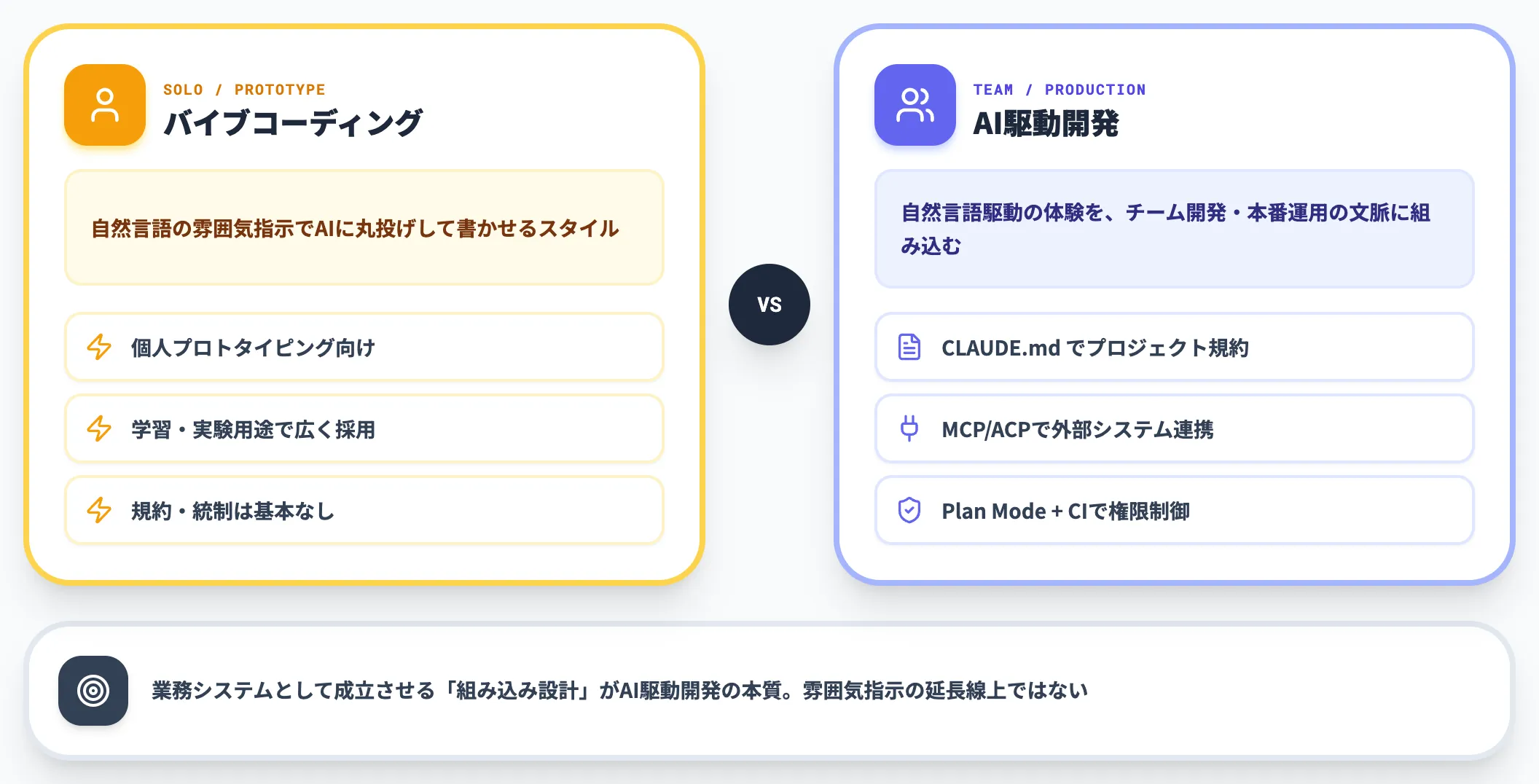バイブコーディングとAI駆動開発の違い
