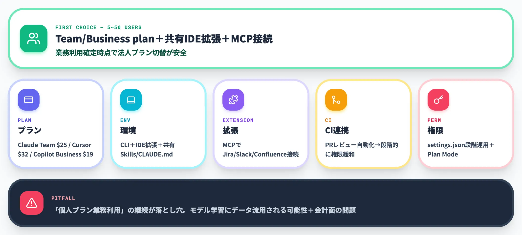 小規模チームの導入パターン