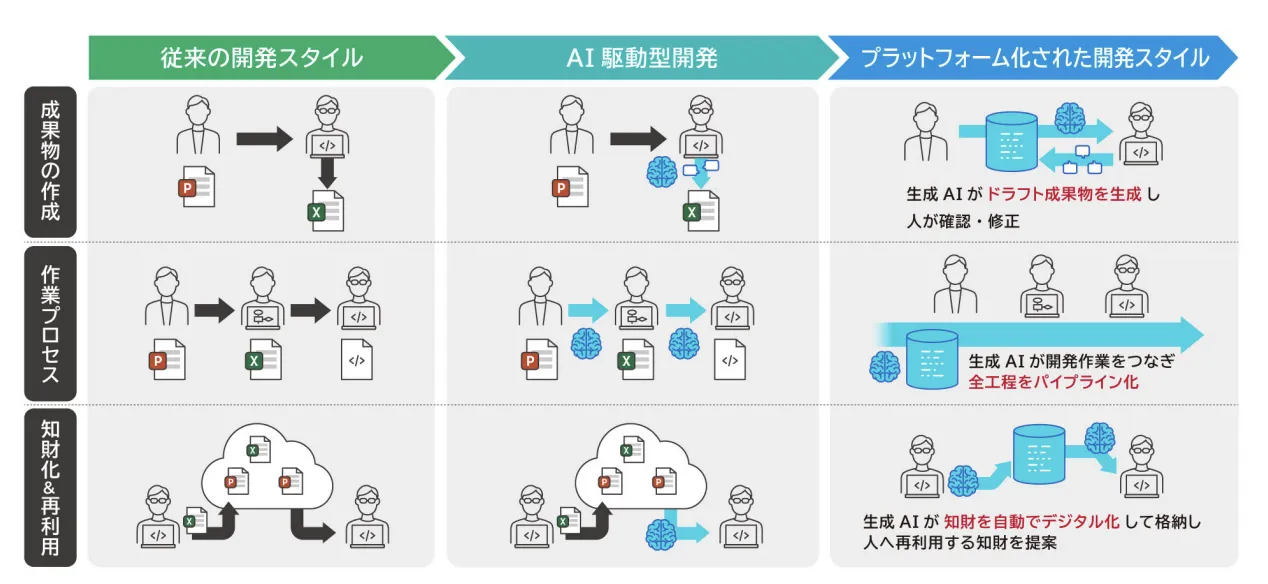 従来のソフトウェア開発との違い