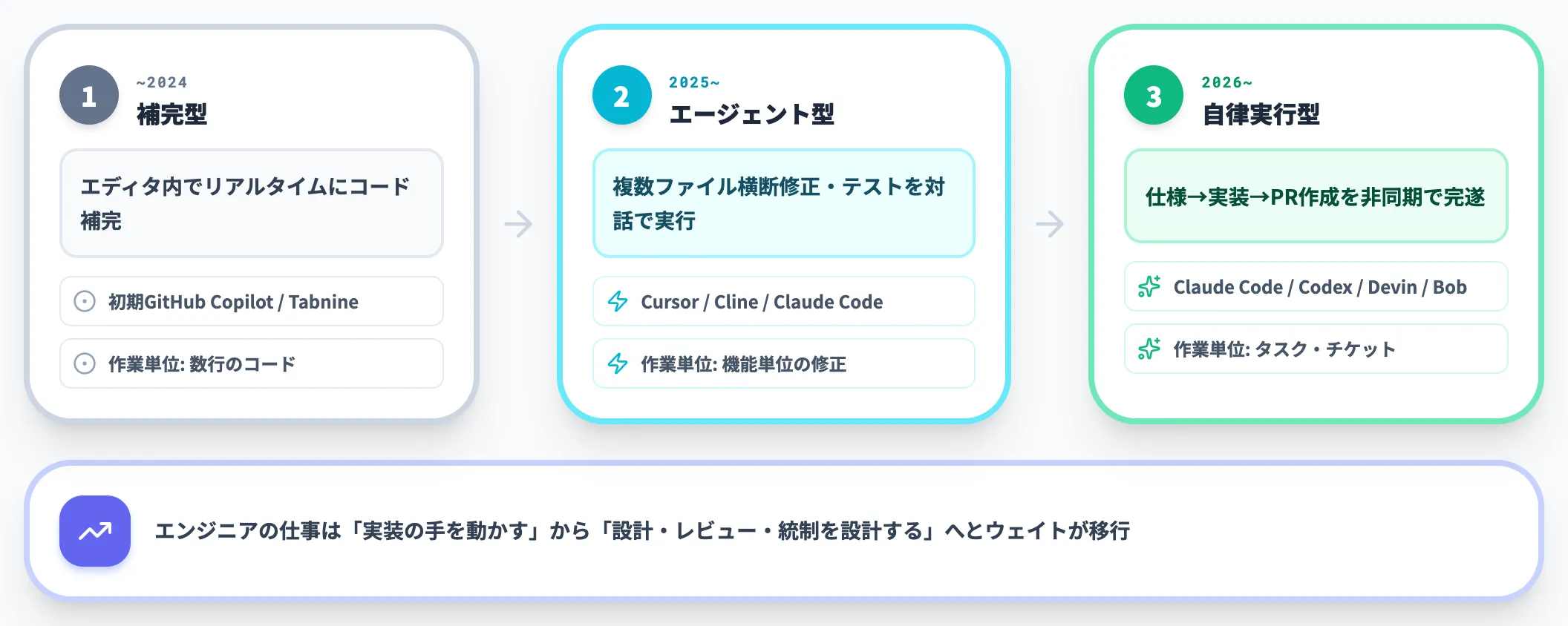 補完型から自律実行型への進化系譜