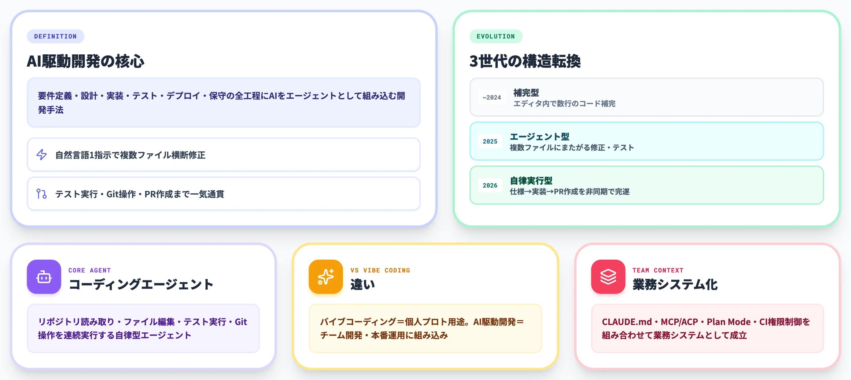 AI駆動開発とは