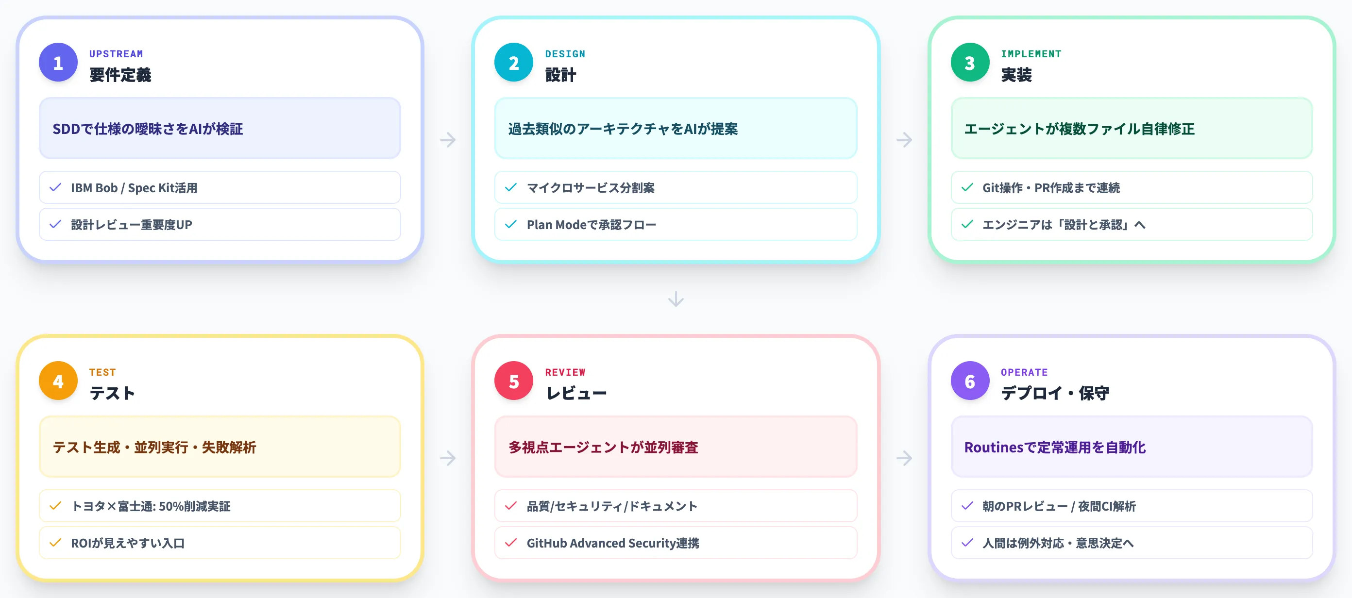 AI駆動開発のプロセス