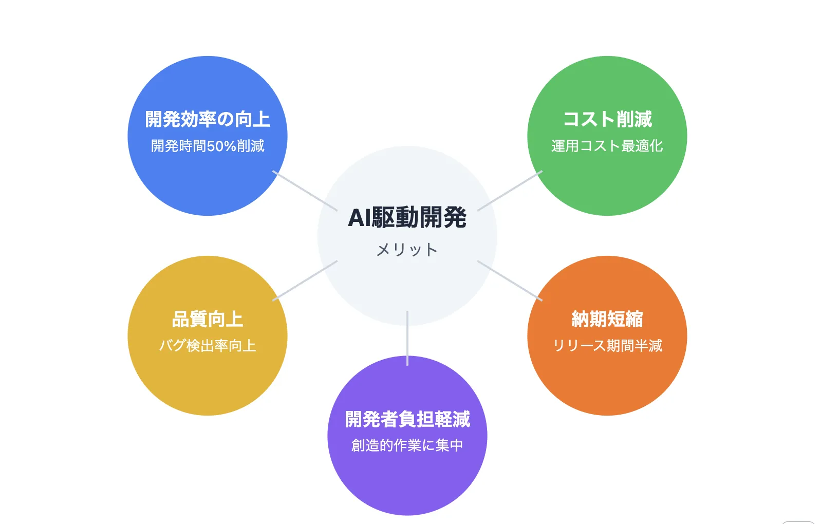 AI駆動開発のメリット5選