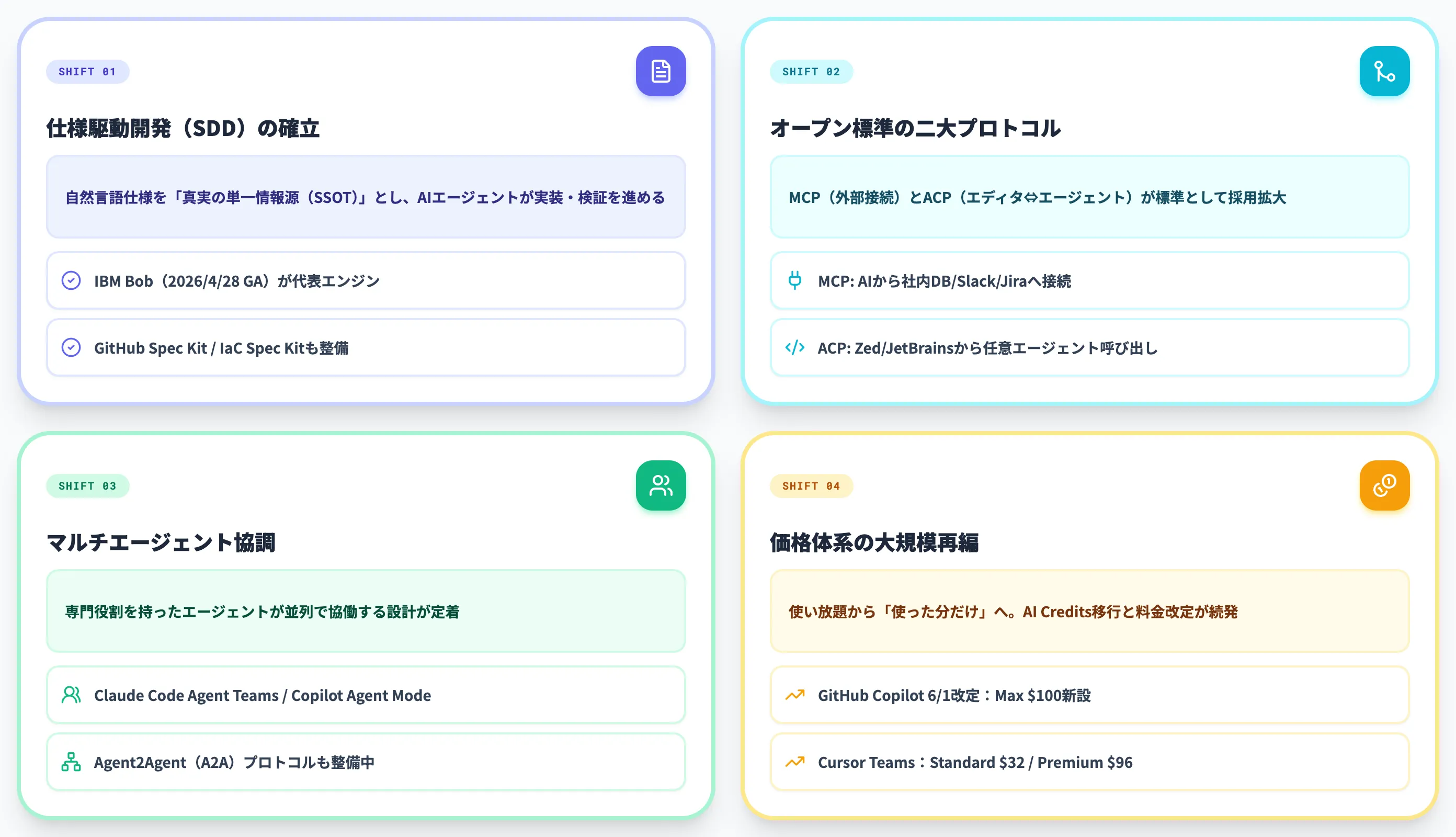 AI駆動開発の現在地と4つの構造転換