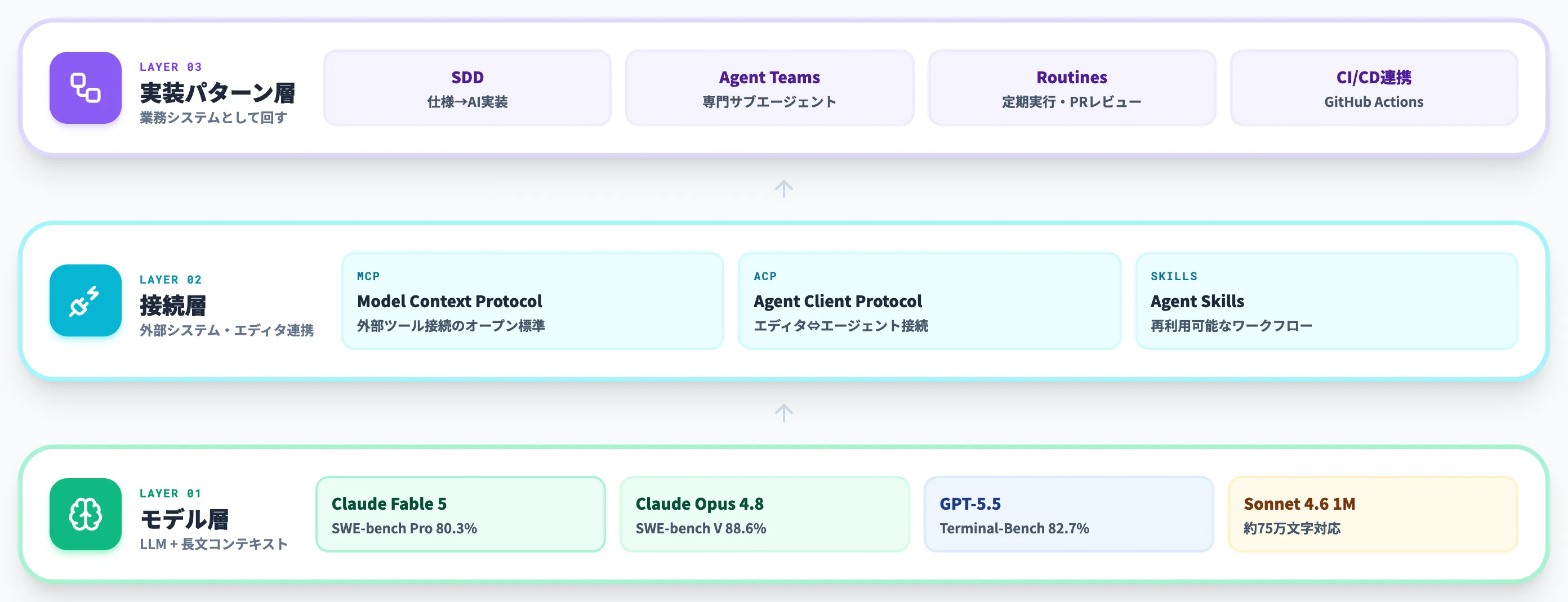 AI駆動開発を支える主要技術