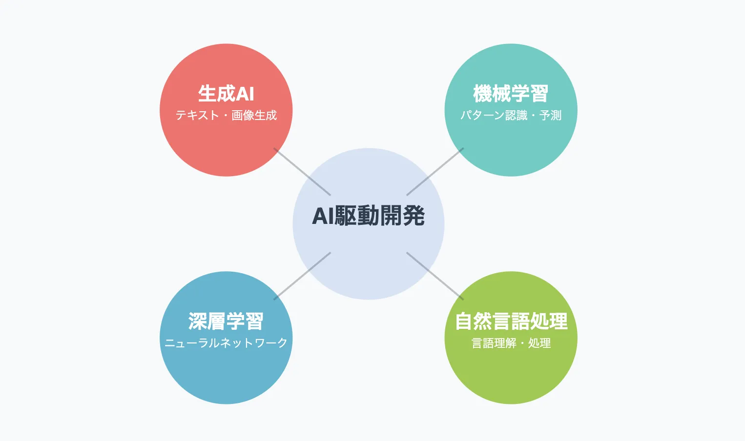 AI駆動開発を支えるAI技術