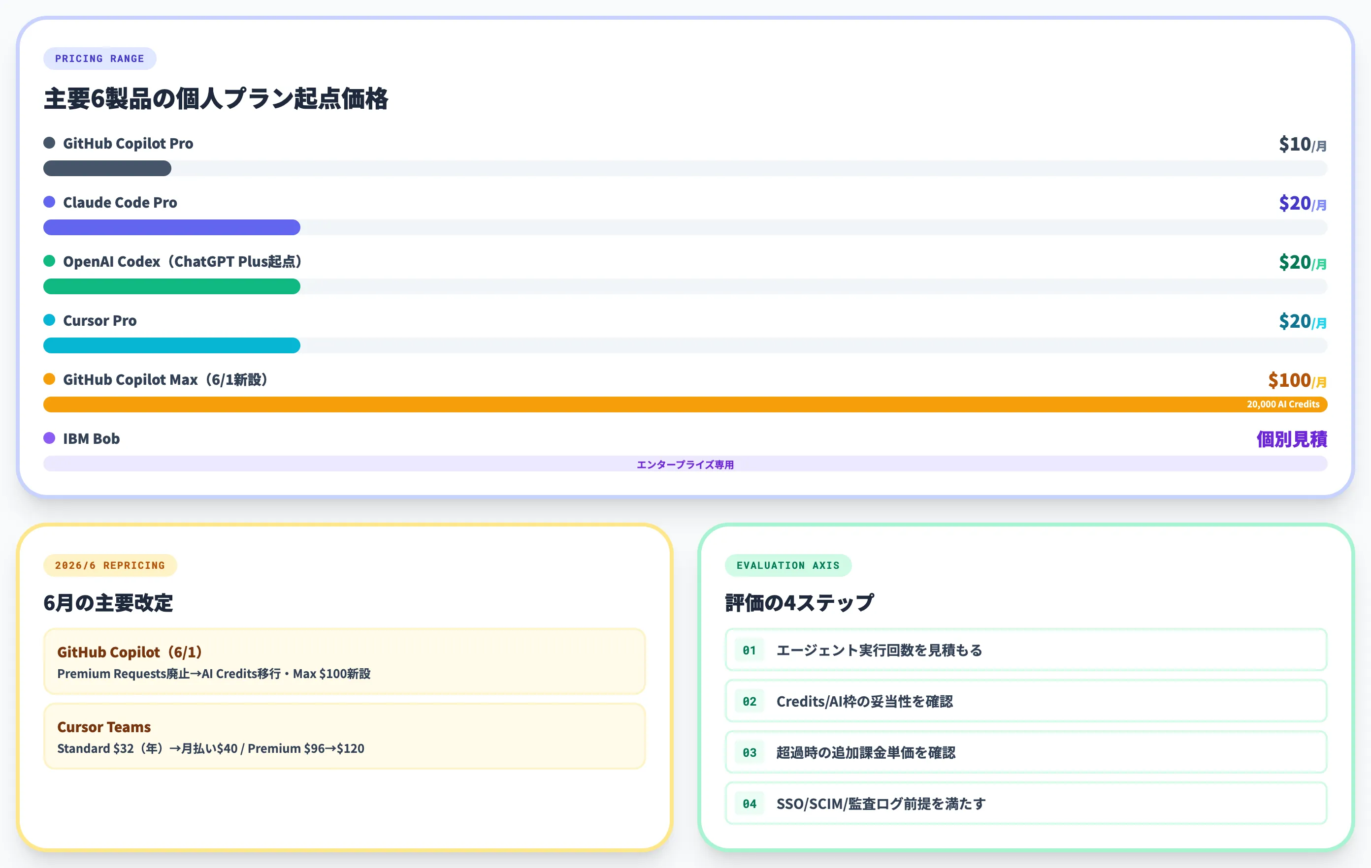 AI駆動開発ツールの料金体系
