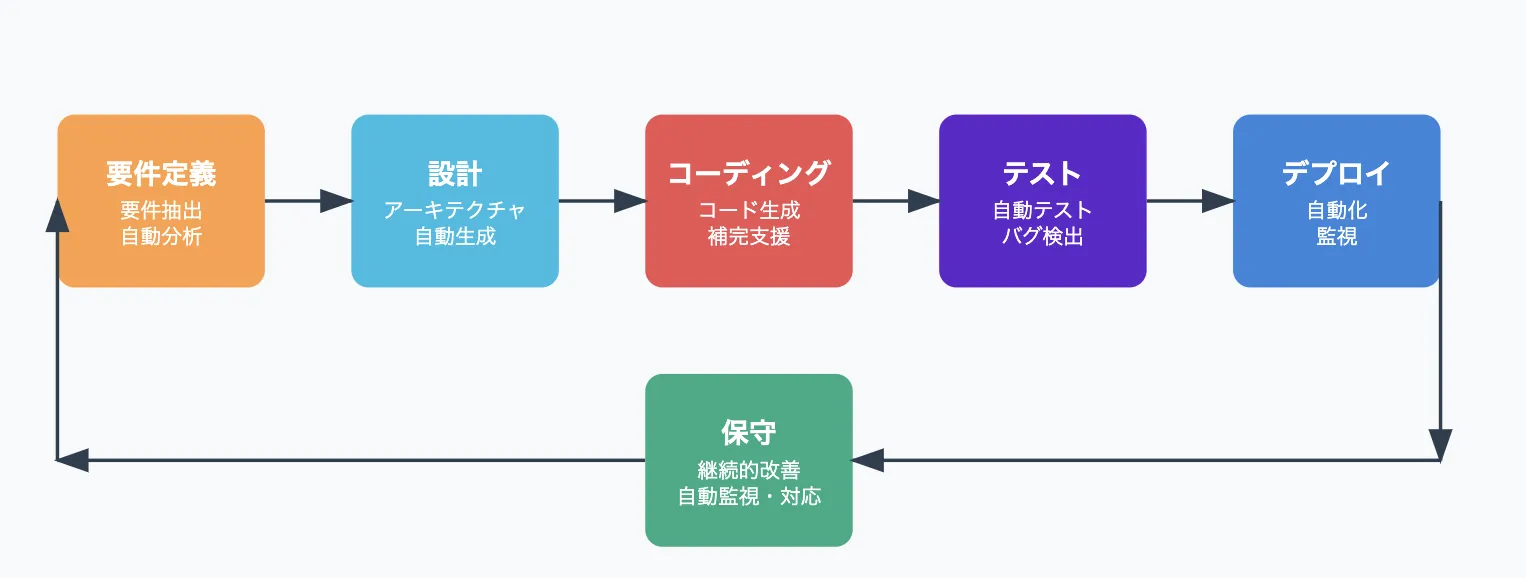 AI駆動開発プロセス