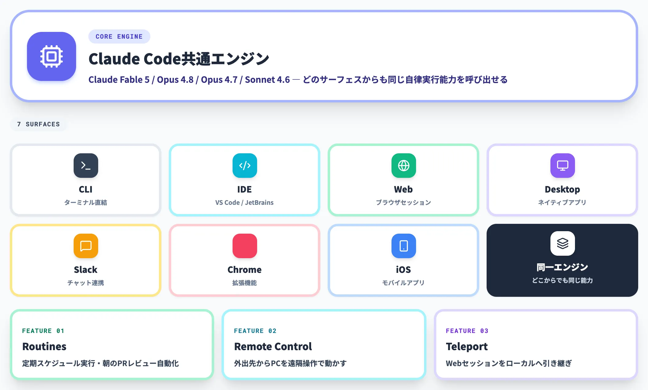 Claude Codeのマルチサーフェス