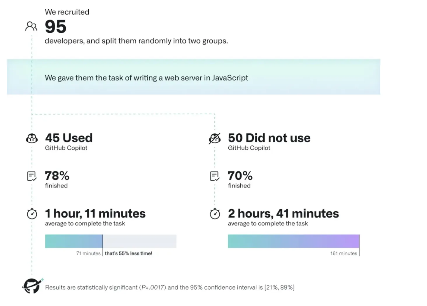 GitHub Copilotの利用効果