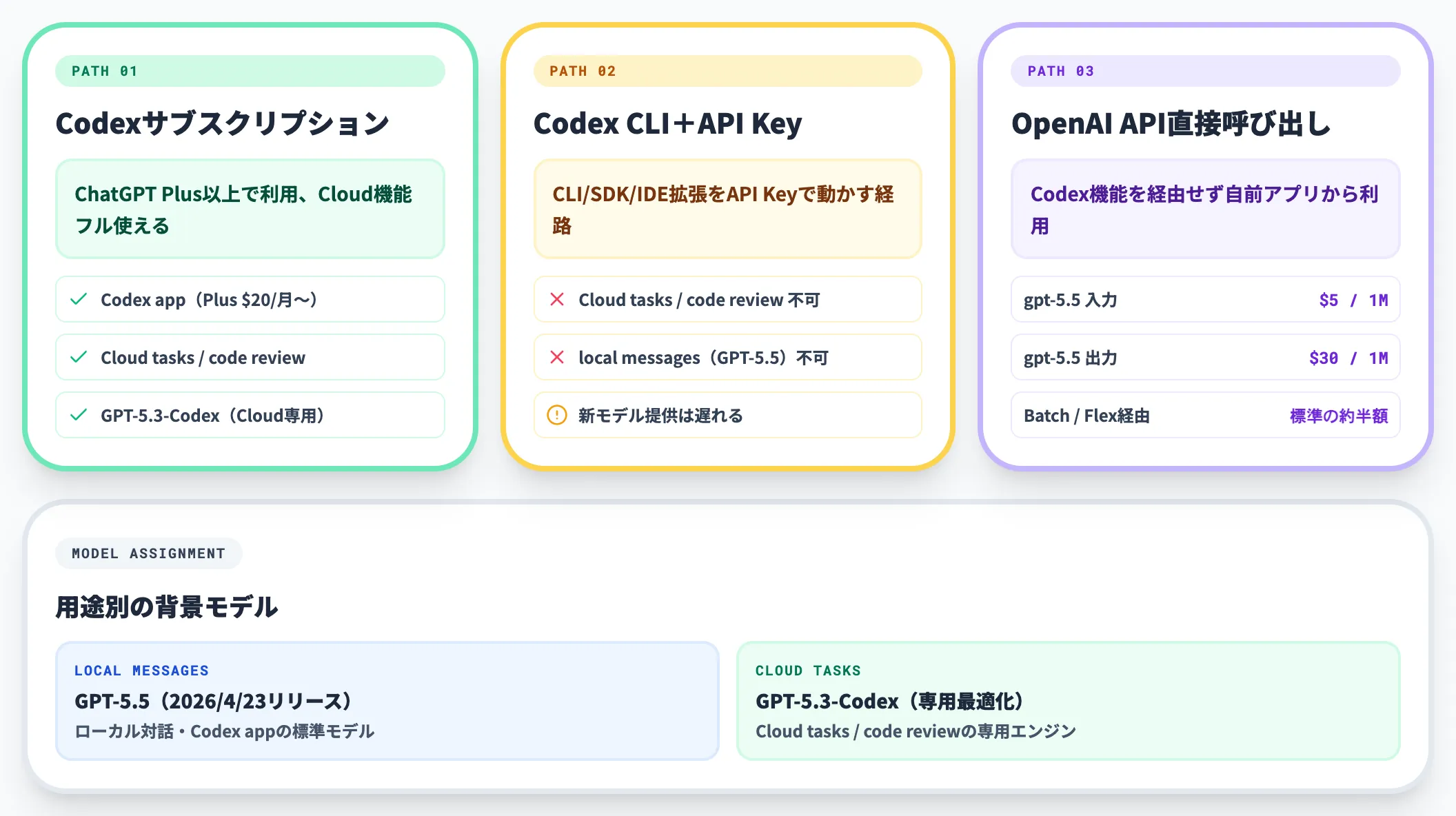 OpenAI Codexの3経路