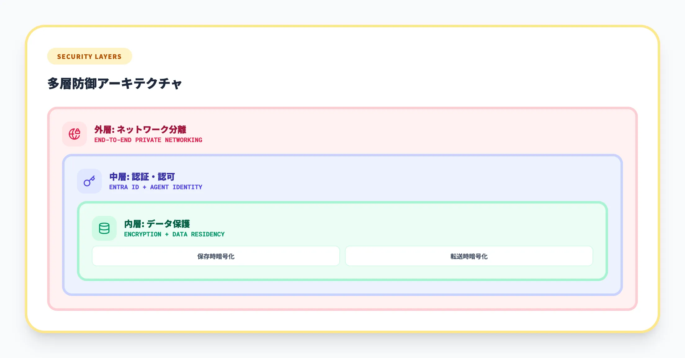 エンタープライズグレードのセキュリティ機能