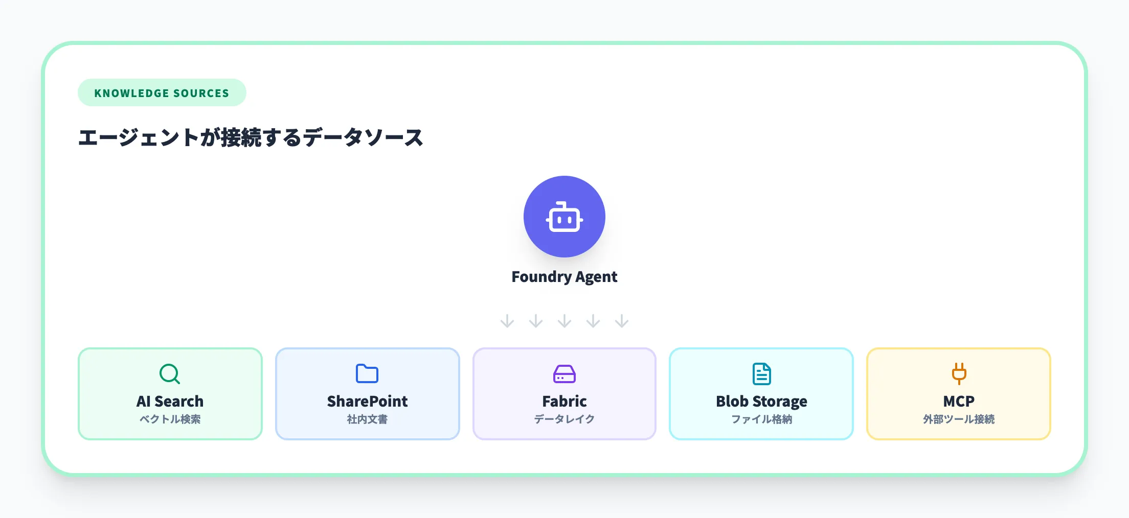 ナレッジソースとの連携