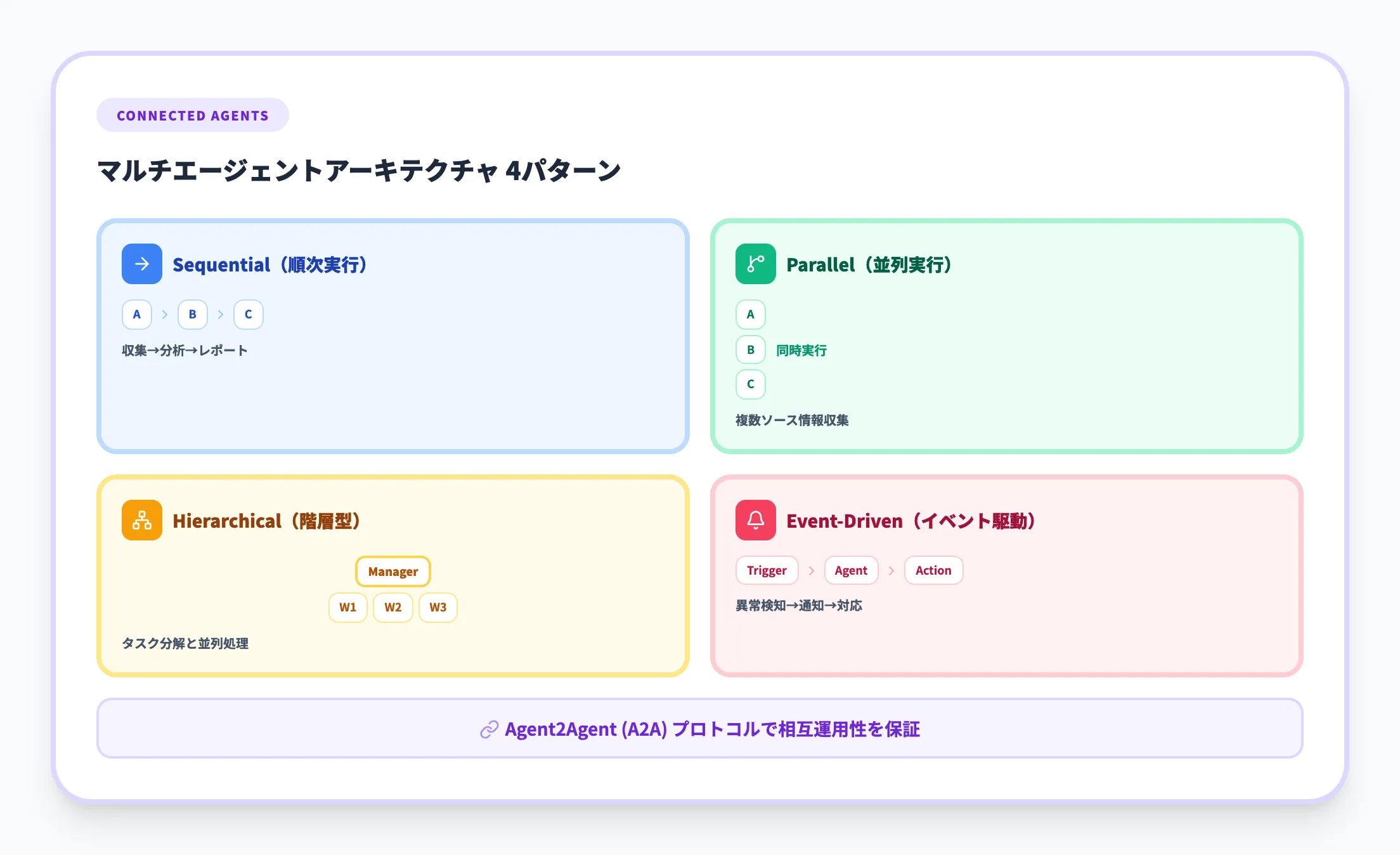 マルチエージェントシステム