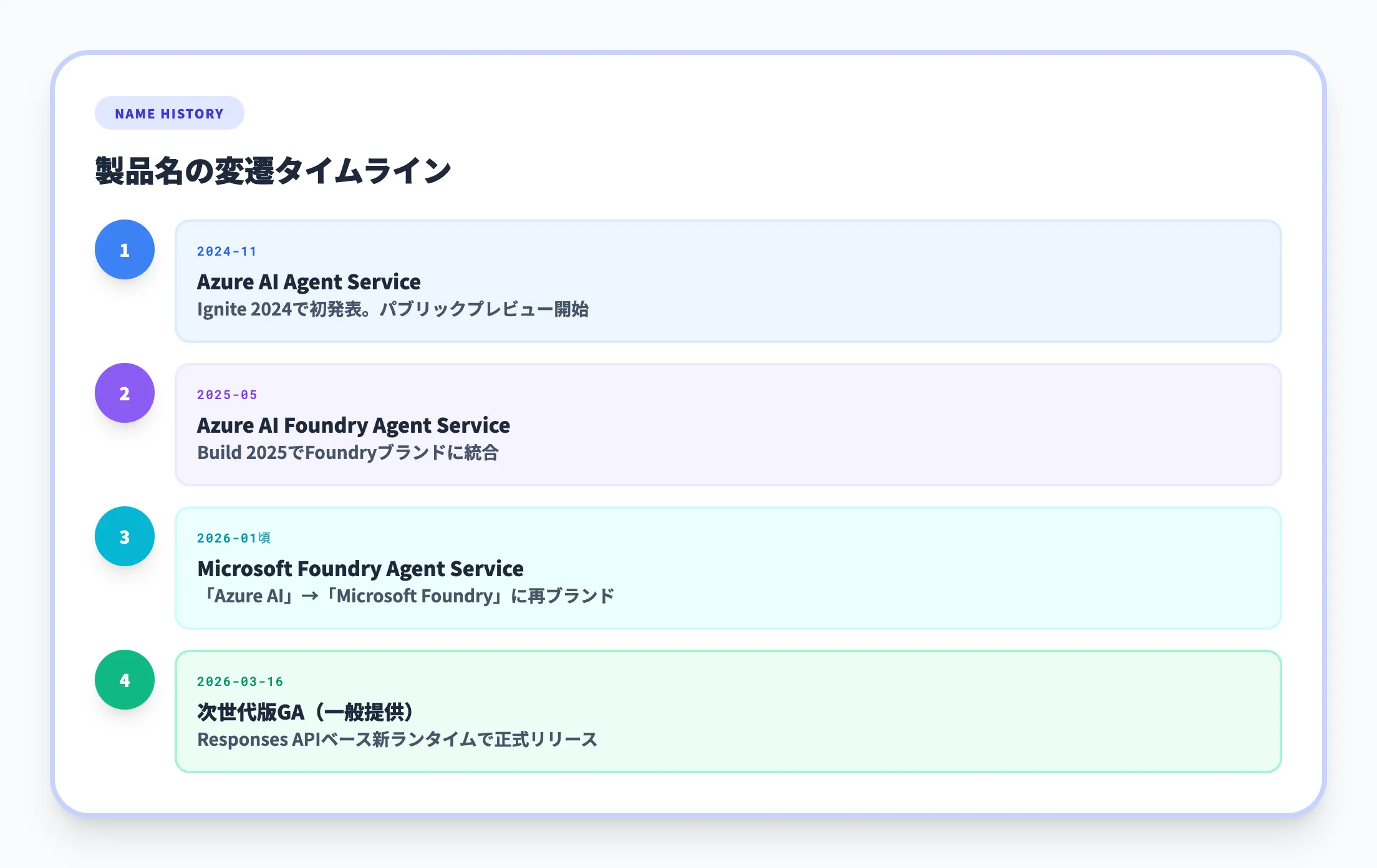 名称変更の歴史