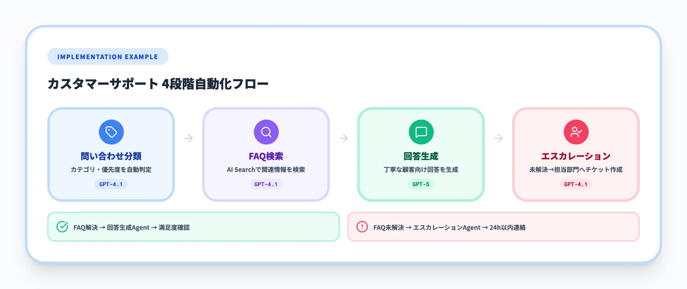 実装例カスタマーサポート多段階自動化