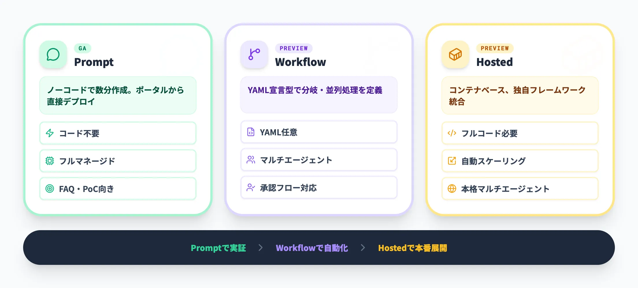 3つのエージェント種別