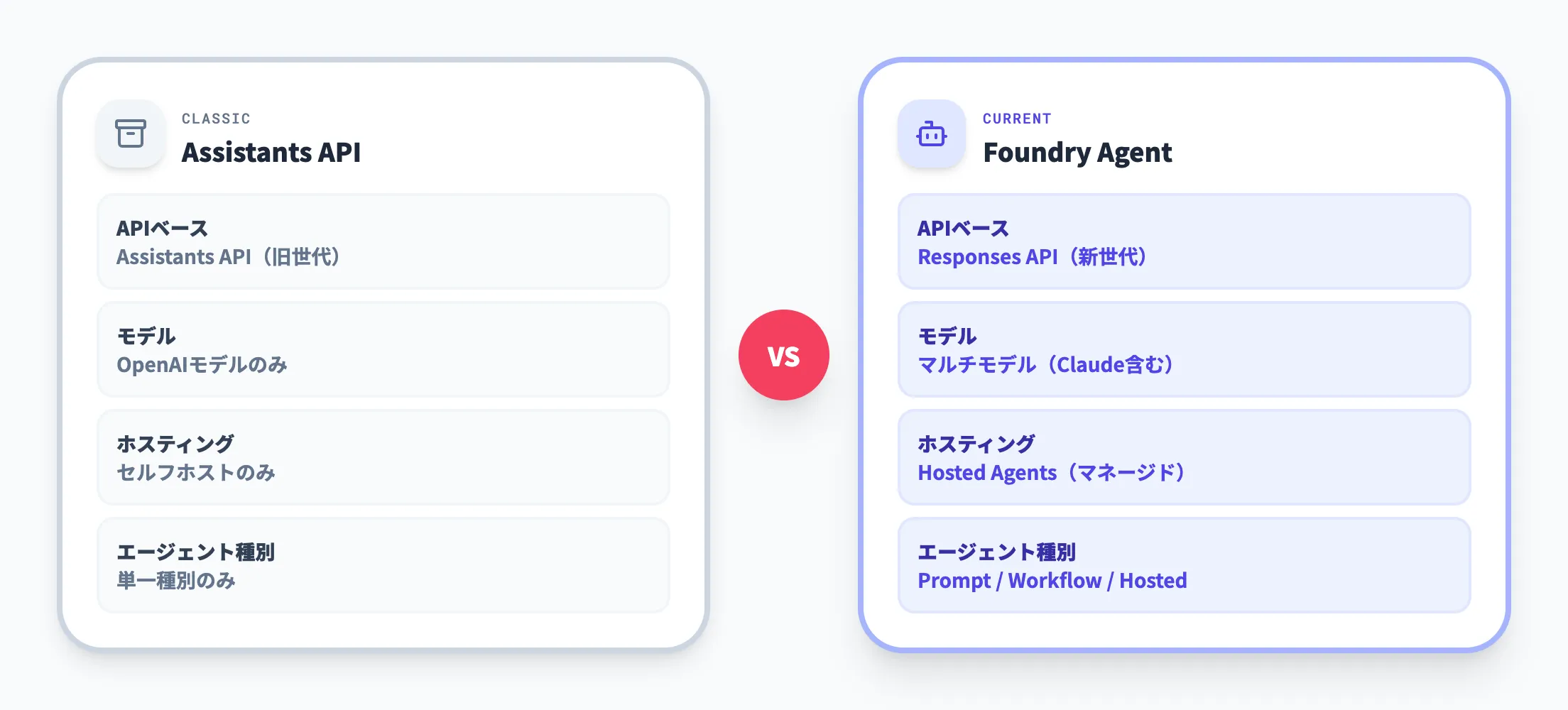 Assistants APIとの違い