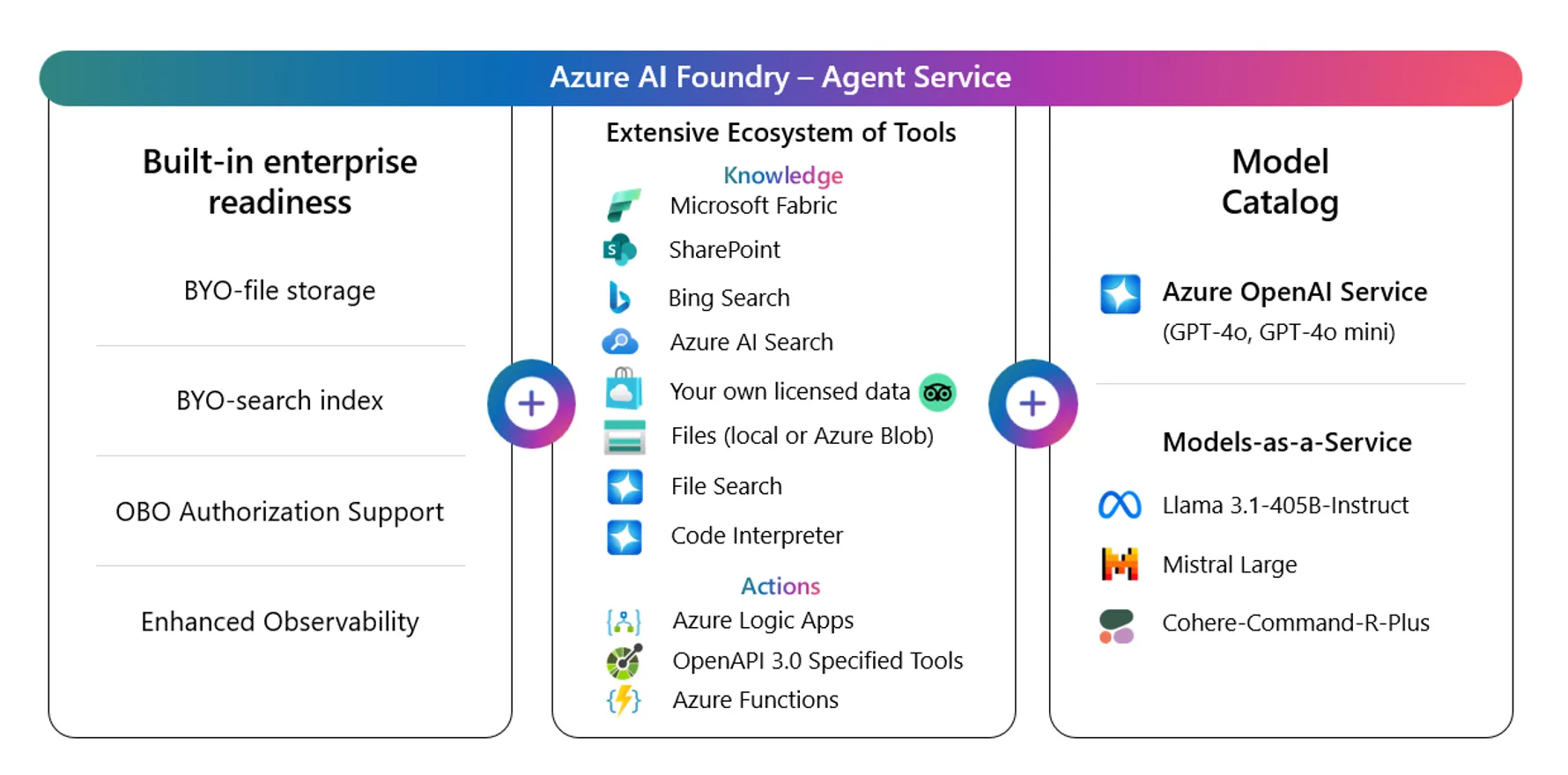 Azure AI Agent Serviceの構成要素