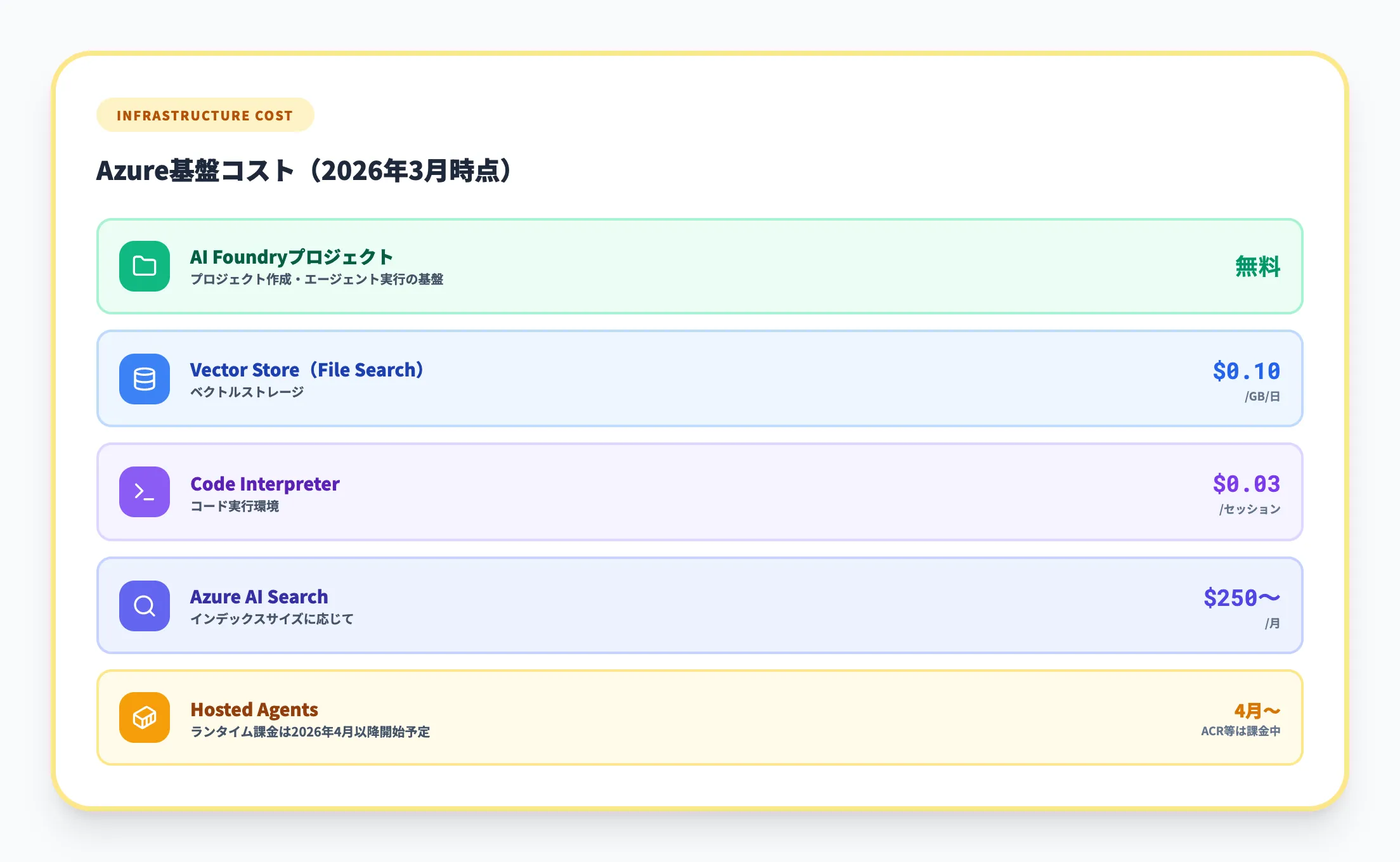 Azure基盤コスト