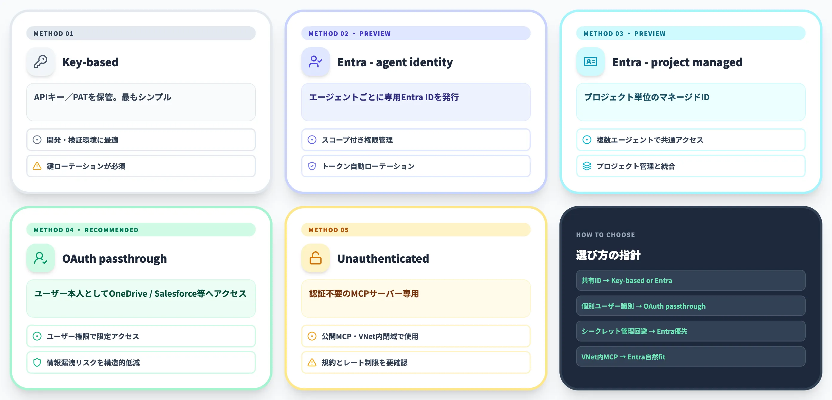 MCPサーバー接続の認証方式