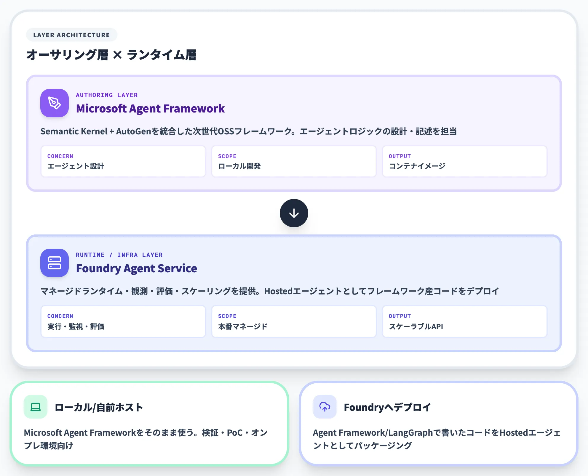 Microsoft Agent Frameworkとの関係