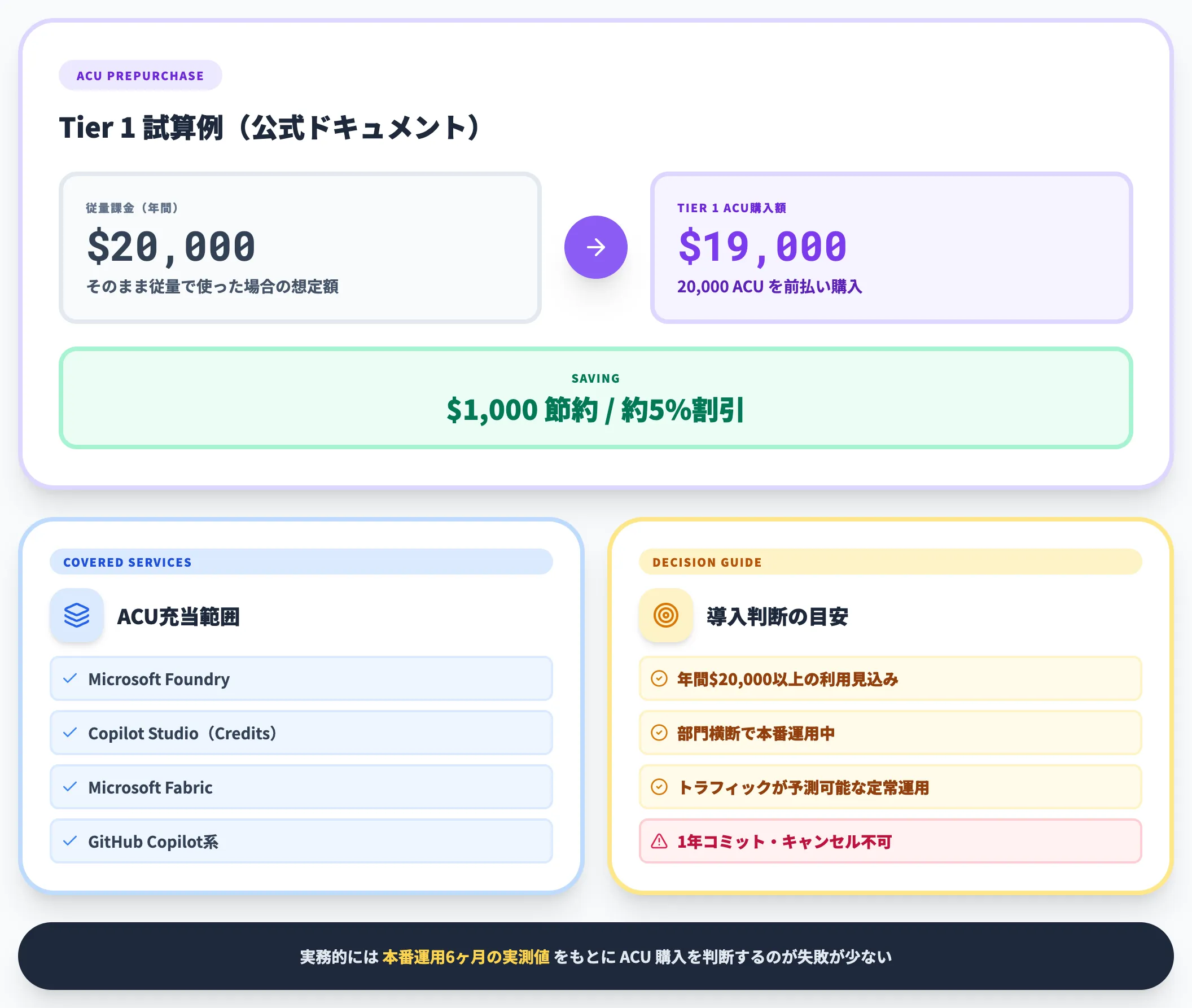 Microsoft Agent Prepurchase Plan（ACU）による事前購入割引