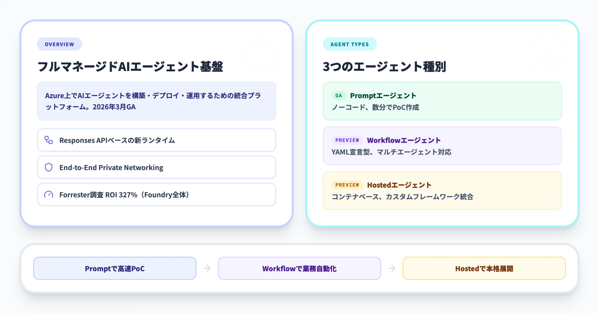Microsoft Foundry Agent Serviceとは