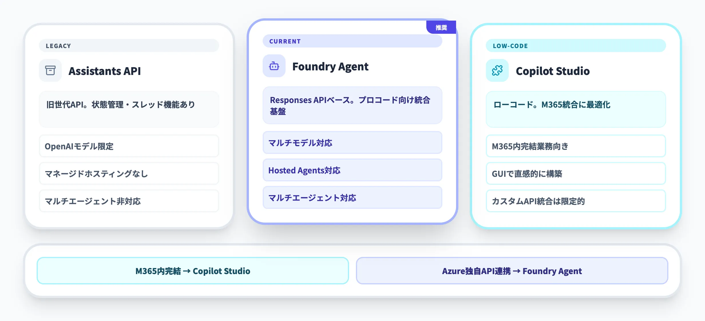 Microsoft Foundry Agent Serviceと他サービスの比較
