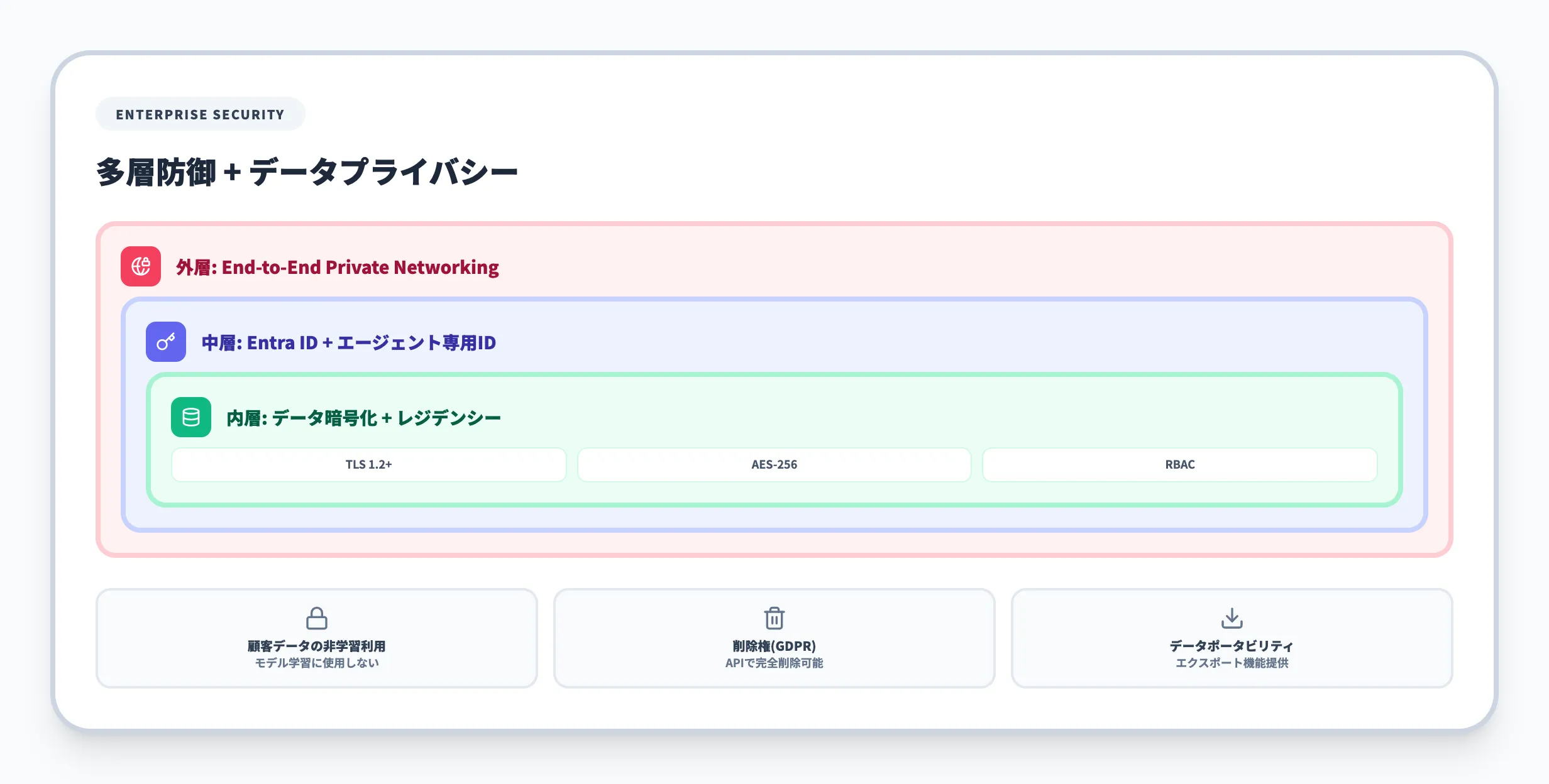 Microsoft Foundry Agent Serviceのセキュリティとプライバシー