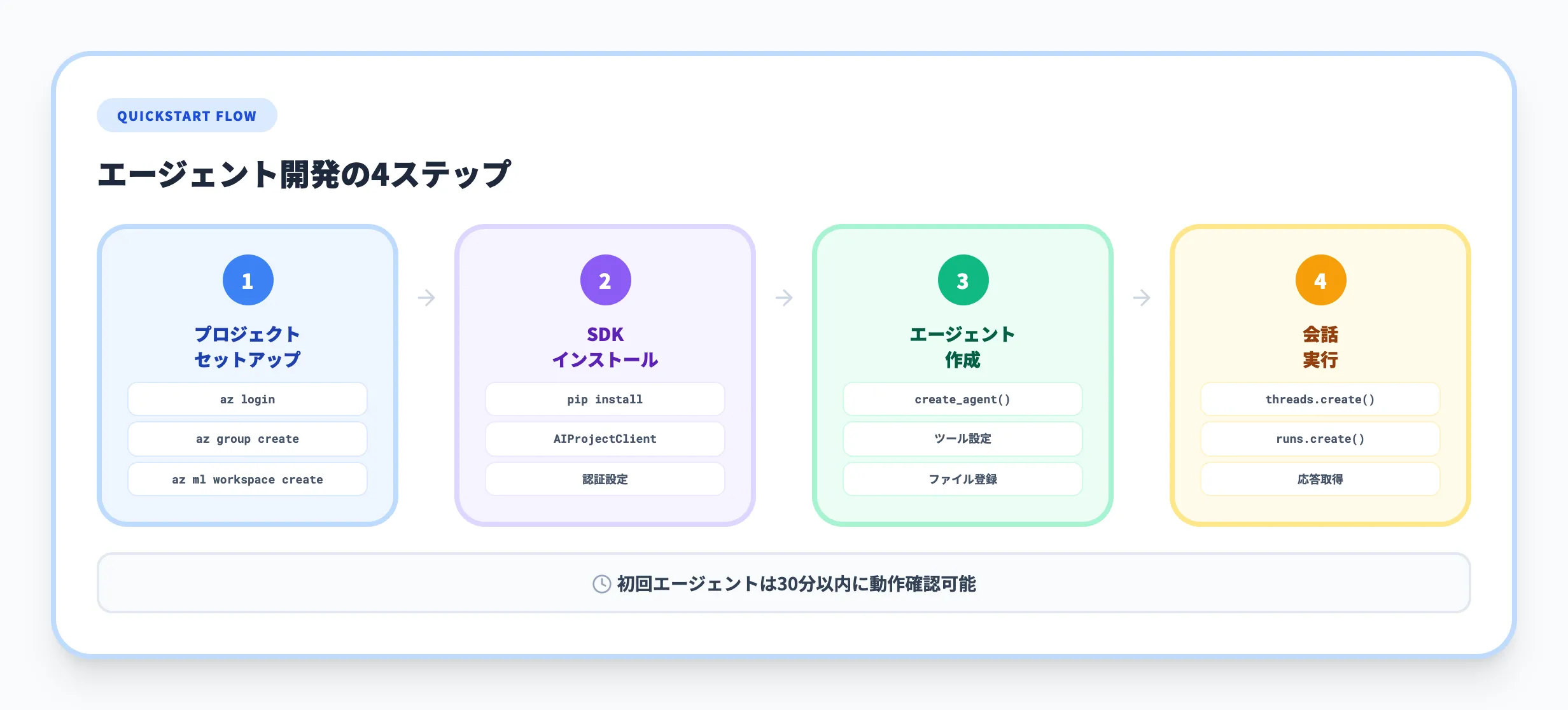 Microsoft Foundry Agent Serviceの使い方
