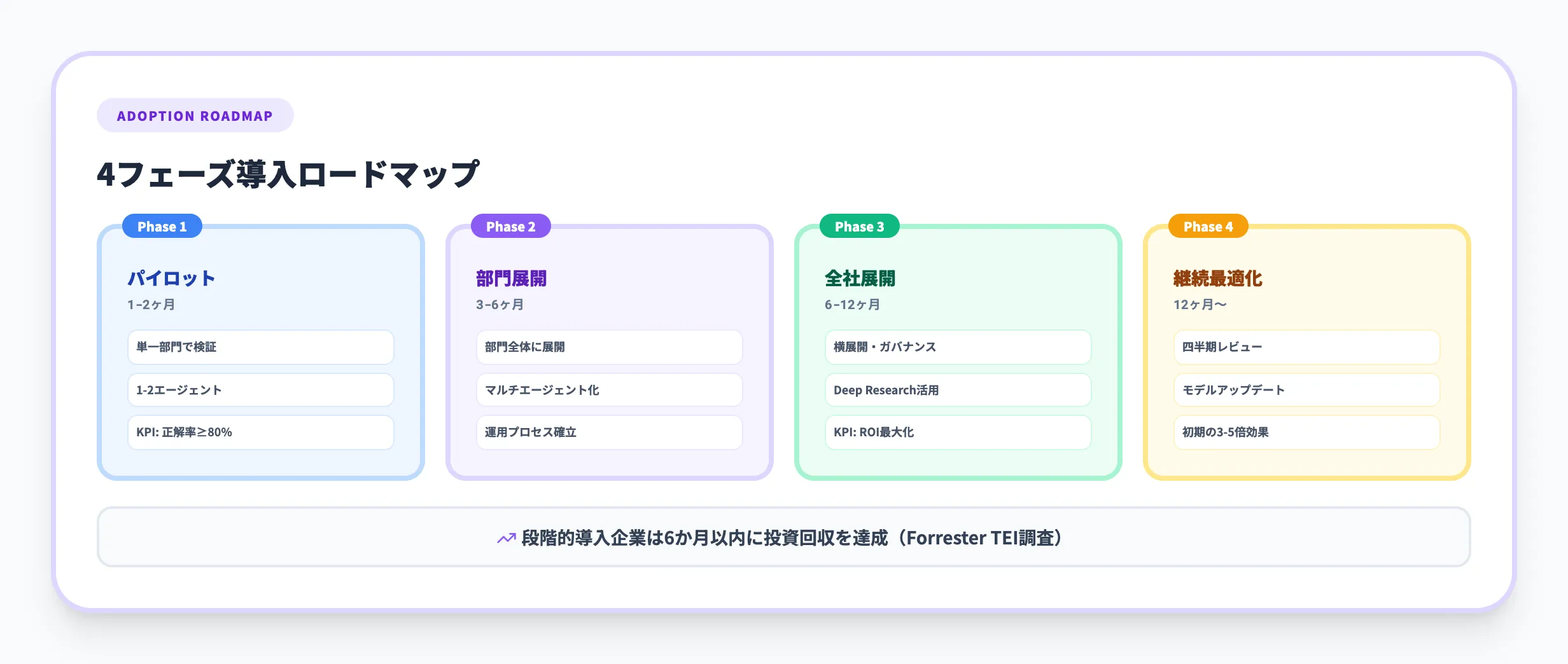 Microsoft Foundry Agent Serviceの段階的導入アプローチ