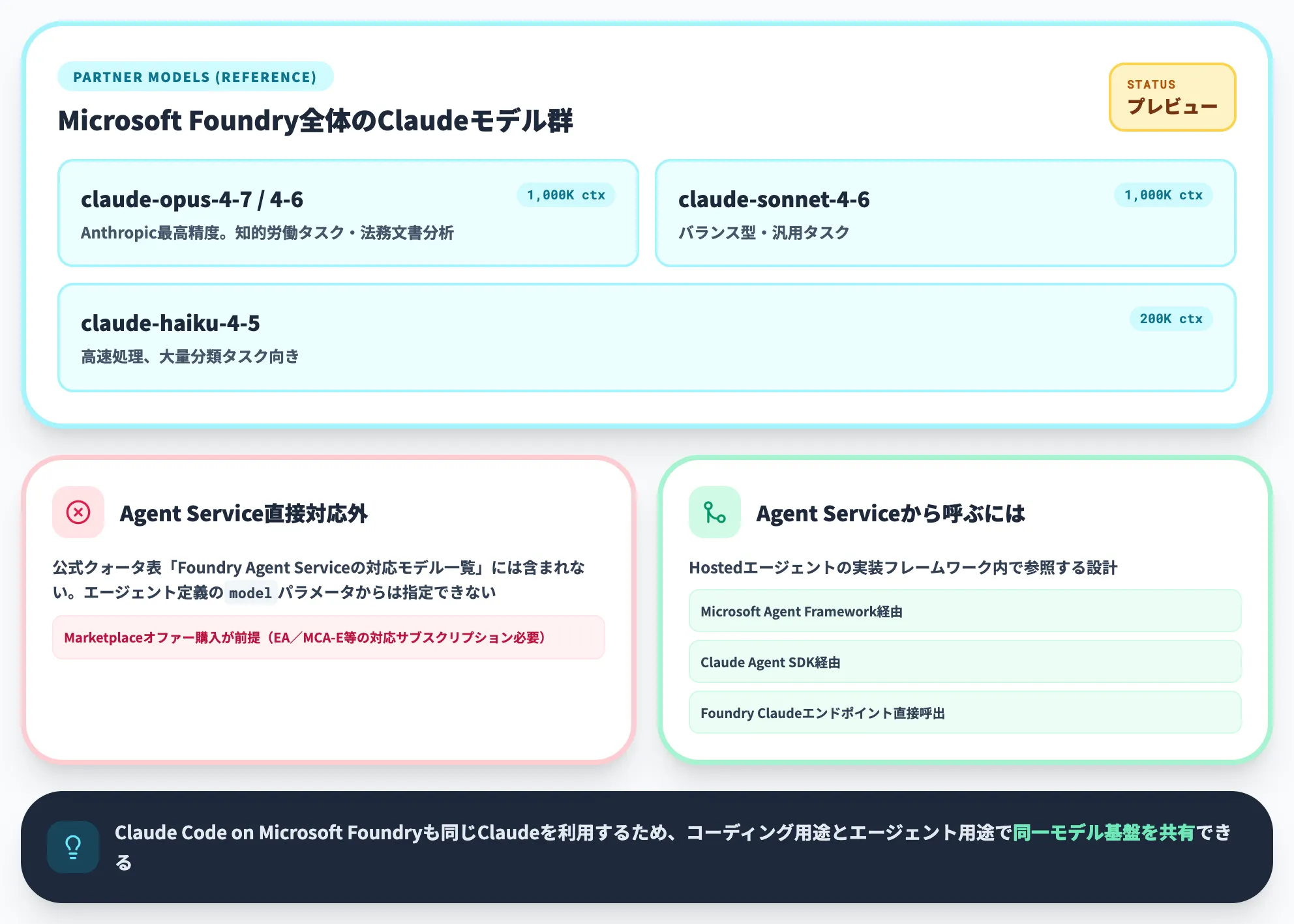 Microsoft Foundry全体で利用できるパートナーモデル