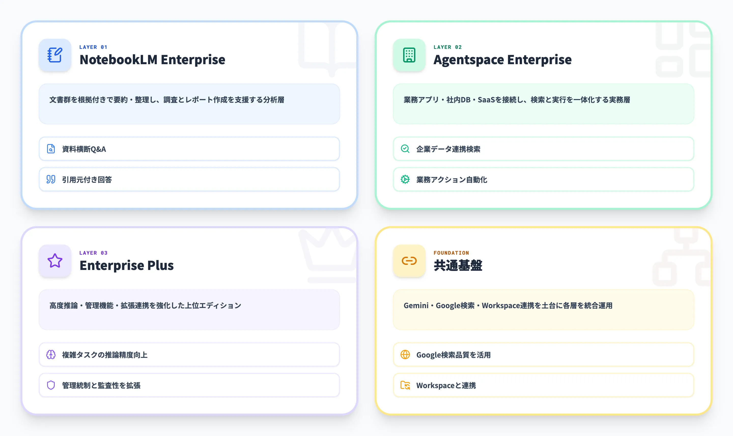 Google AgentSpace の構成