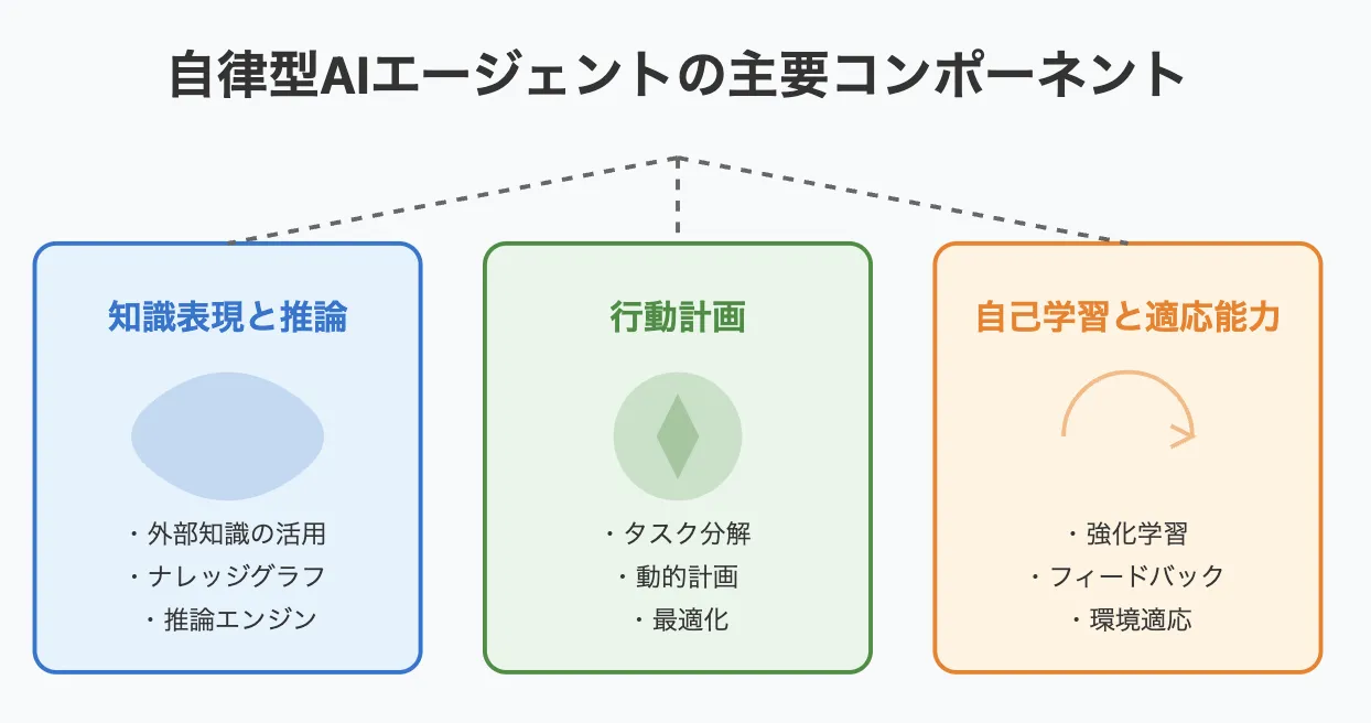 自律型AIエージェントの基本要素