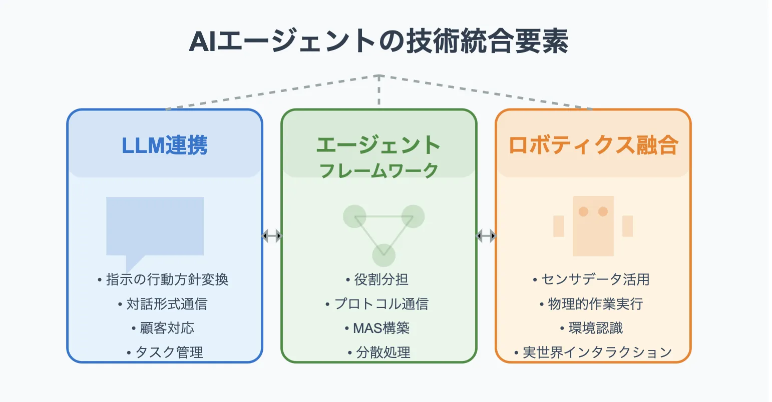 自律型AIエージェントの技術的構成要素