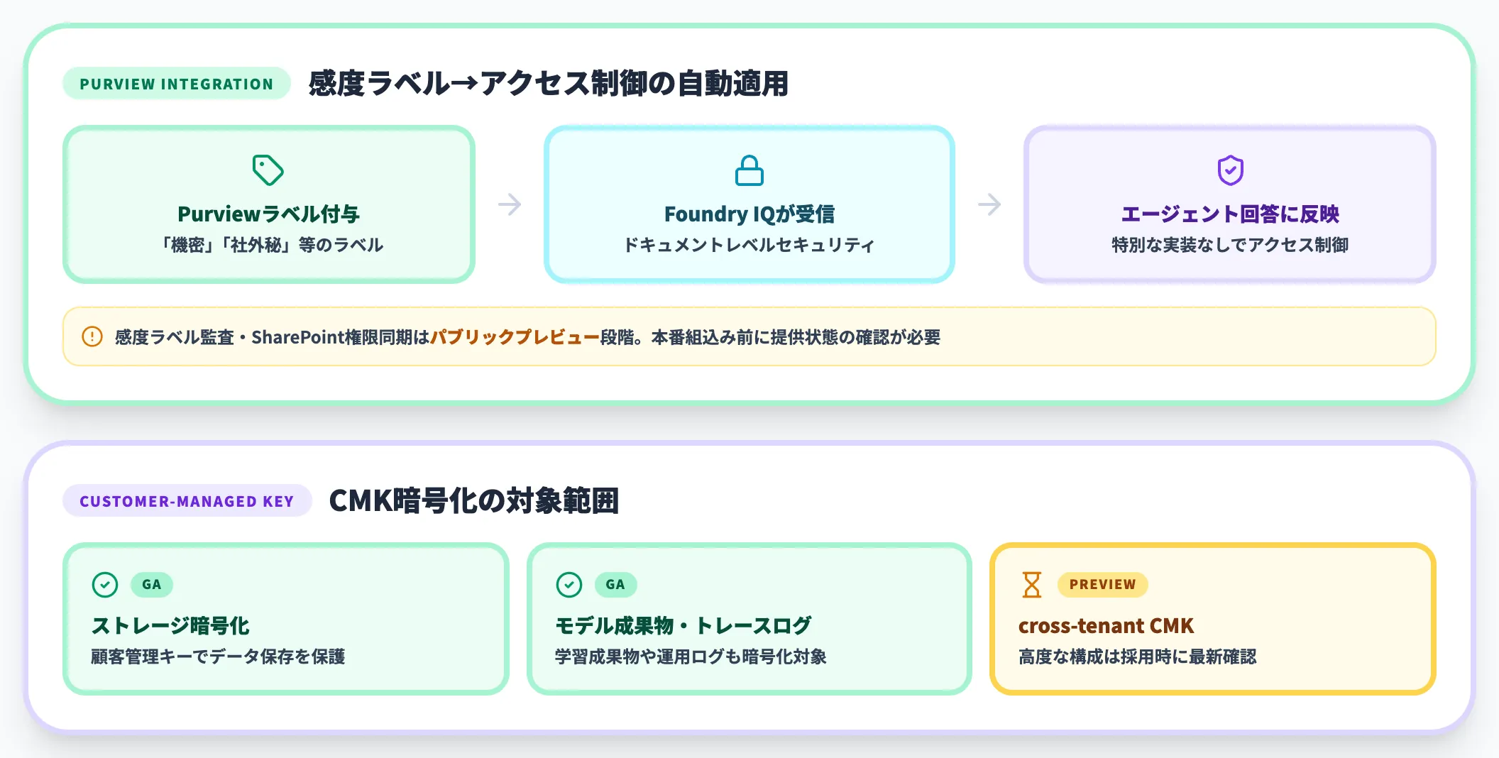 データ保護 Microsoft Purview連携と顧客管理キー