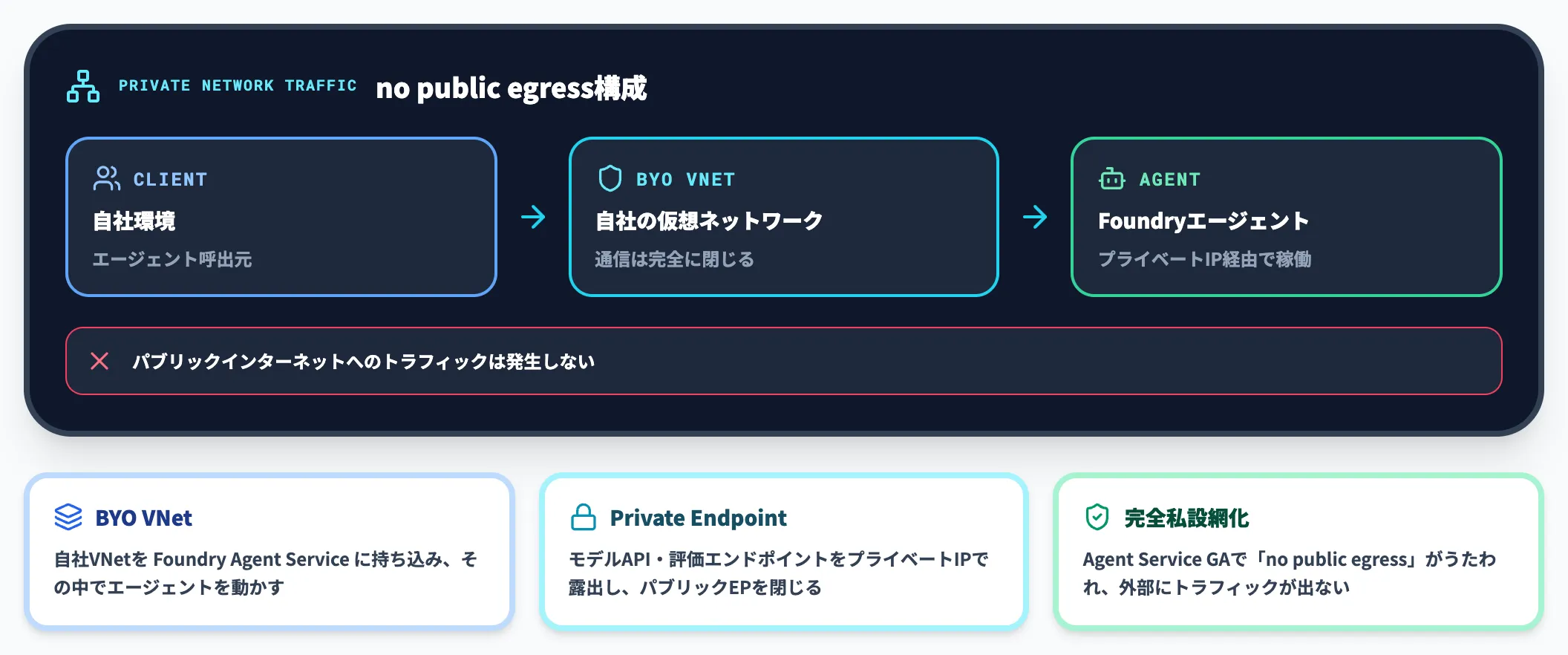 ネットワーク分離 BYO VNet Private Endpoint