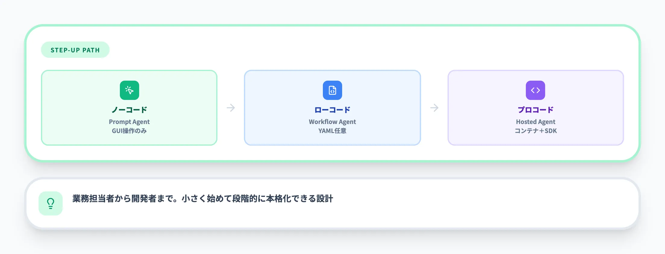 ノーコード・ローコード開発