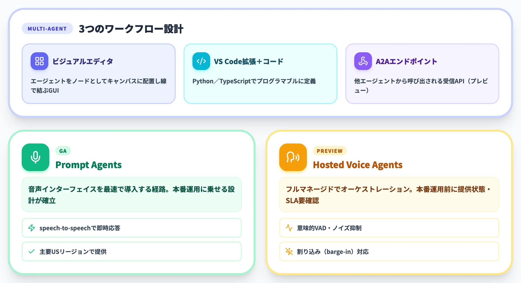 マルチエージェントワークフローとVoice Live