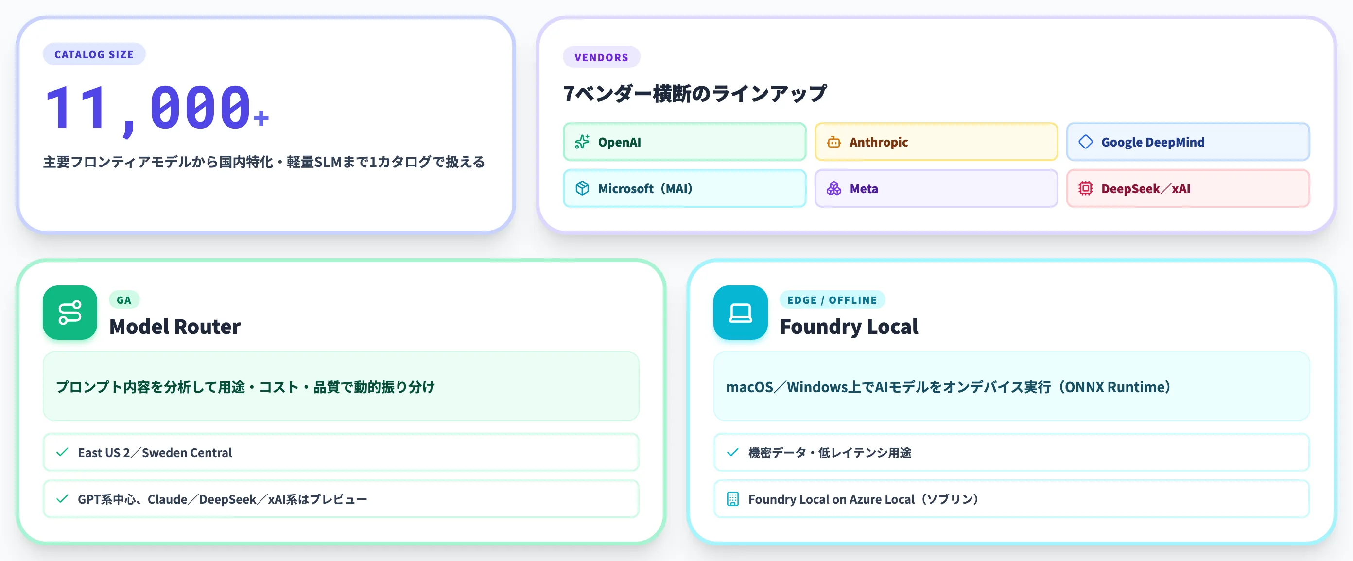 モデルカタログとModel Router