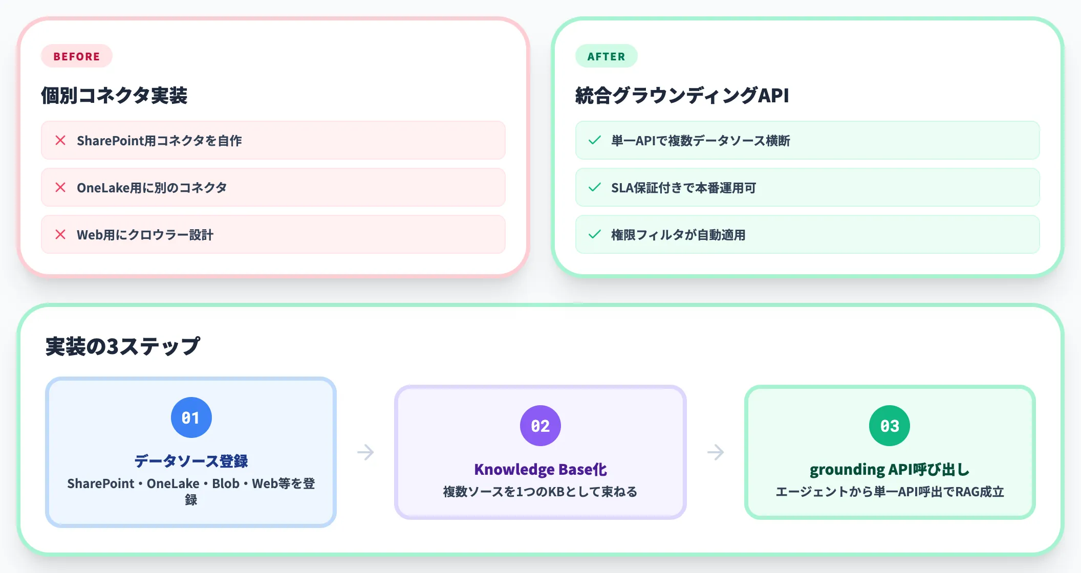 統合グラウンディングAPIで複数データソースを束ねる