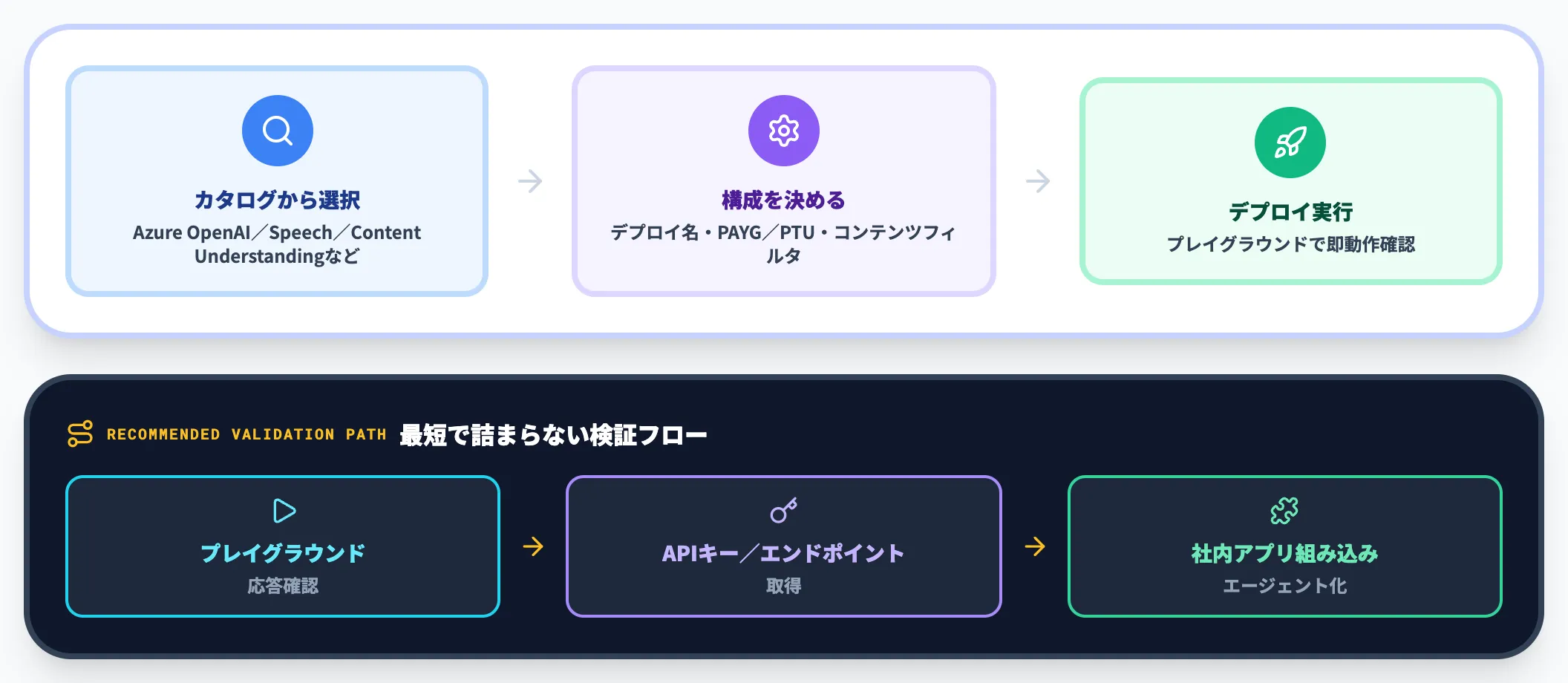AIサービスのセットアップとモデルデプロイの基本フロー