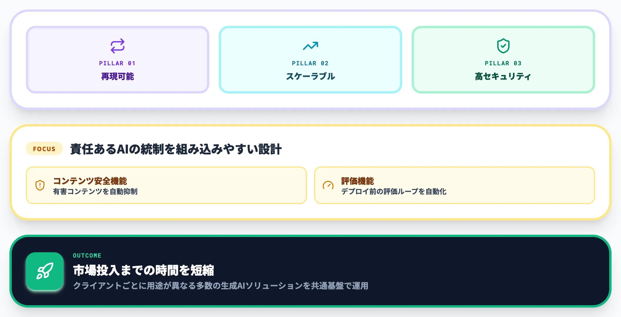 Accenture 責任あるAIで生成AIソリューションを高速展開