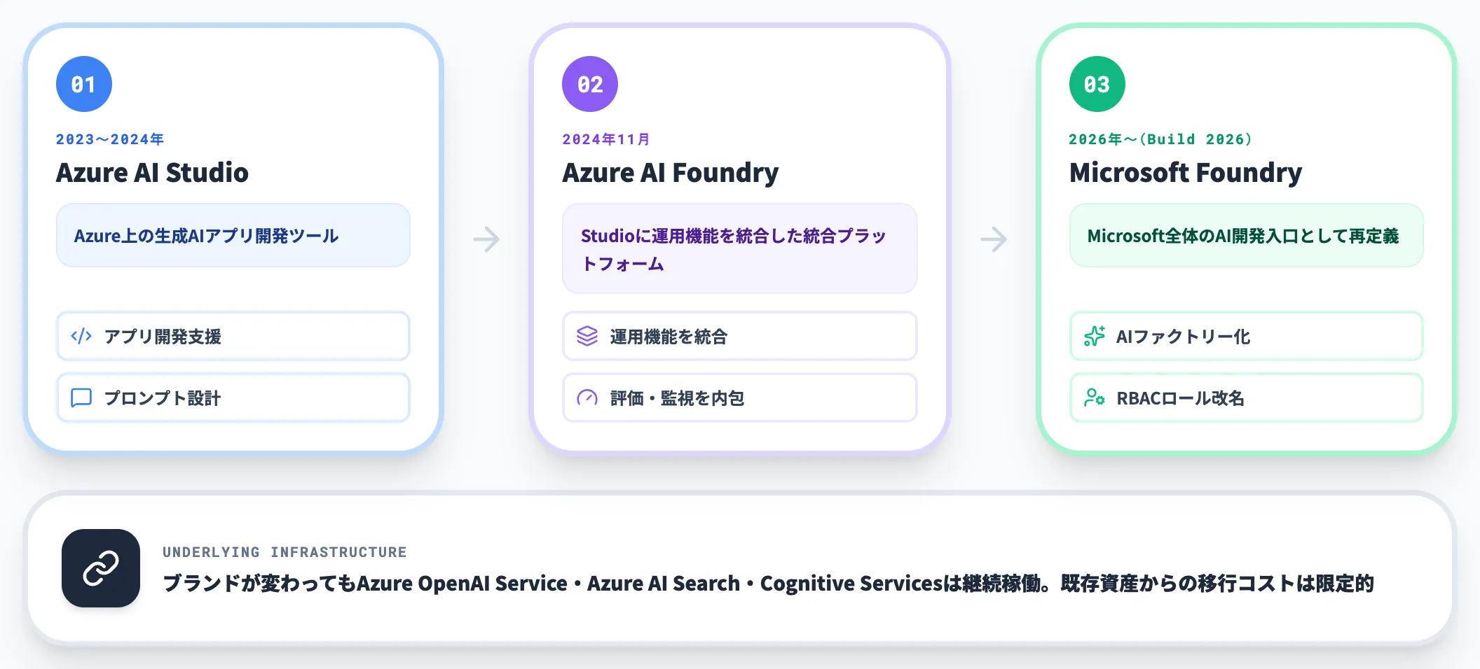 Azure AI FoundryからMicrosoft Foundryへの変遷