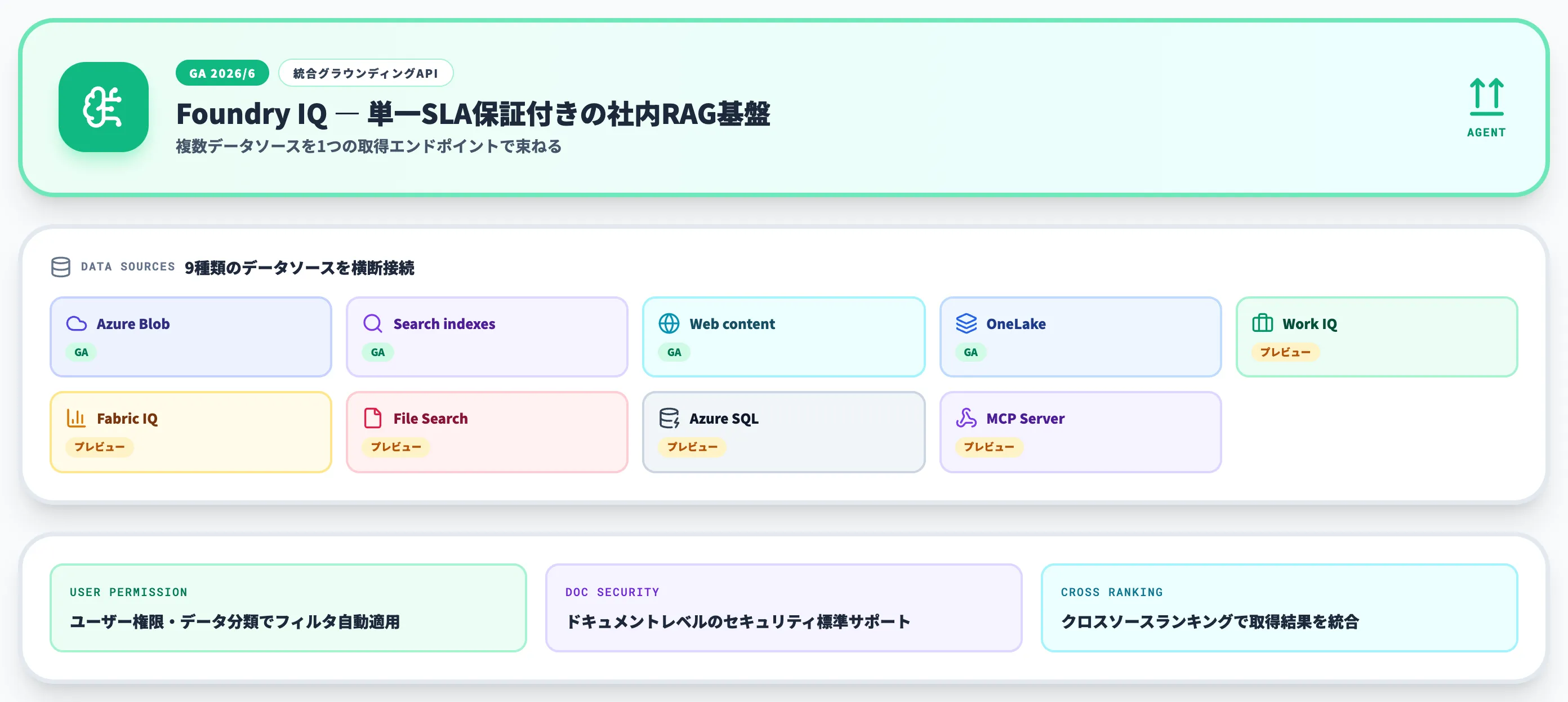 Foundry IQ エージェントの知識基盤